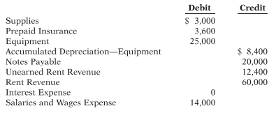 The ledger of Howard Rental Agency on March 31 of the current year includes the selected accounts below before adjusting entries have been prepared.
An analysis of the accounts shows the following.
1. The equipment depreciates $280 per month.
2. Half of the unearned rent revenue was earned during the quarter.
3. Interest of $400 is accrued on the notes payable.
4. Supplies on hand total $850.
5. Insurance expires at the rate of $400 per month.
Instructions
Prepare the adjusting entries at March 31, assuming that adjusting entries are made quarterly. Additional accounts are Depreciation Expense, Insurance Expense, Interest Payable, and Supplies Expense.