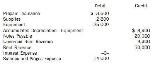 The ledger of Rainy Day Umbrella Ltd. on March 31 of the current year includes the following selected accounts before adjusting entries have been prepared:

An analysis of the accounts shows the following:
1, The equipment depreciation is $3 50 per month.
2. One half of the unearned rent was earned during the quarter.
3. Interest of $300 has accrued on the notes payable.
4. Supplies on hand total $950.
5. Insurance expires at the rate ofS300 per month.
Instructions
(a) Prepare the adjusting entries at March 31, assuming that adjusting entries are made quarterly. Additional accounts are depreciation Expense; Insurance Expense; Interest Payable; and Supplies Expense.
(b) If the notes payable have been outstanding since January 1 of the current year, what is the annual interest rate on the note payable?


