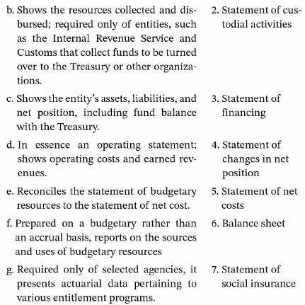 The left-hand column of the following table describes each of seven financial statements that the FASAB recommends agencies prepare. The right-hand column indicates the names of the seven statements. Match the description in the left-hand column with the correct title in the right hand column.
