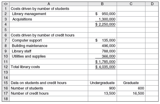 The library at Pacific Business School (PBS) serves both undergraduate and graduate programs. The dean of PBS is interested in evaluating the profitability of the degree programs and has asked the head of the library, Rex Gilmore, to allocate the annual library cost of $4,035,000 to the two programs.
Rex believes that two cost drivers explain most of the costs: number of students and credit hours. Using information from a previous analysis, he split the annual library budget as follows:


Required
a. Allocate the cost of the library to the two programs (undergraduate and graduate).
b. Draw a cost flow diagram to illustrate your answer to requirement (a).

