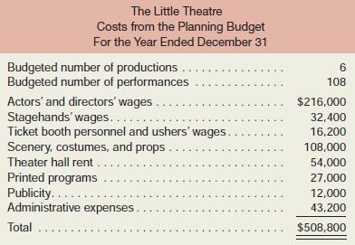 The Little Theatre is a nonprofit organization devoted to staging plays for children. The theater has a very small full-time professional administrative staff. Through a special arrangement with the actors’ union, actors and directors rehearse without pay and are paid only for actual performances.
The costs from the current year’s planning budget appear below. The Little Theatre had tentatively planned to put on six different productions with a total of 108 performances. For example, one of the productions was Peter Rabbit, which had a six-week run with three performances on each weekend.

Some of the costs vary with the number of productions, some with the number of performances, and some are fixed and depend on neither the number of productions nor the number of performances. The costs of scenery, costumes, props, and publicity vary with the number of productions. It doesn’t make any difference how many times Peter Rabbit is performed, the cost of the scenery is the same. Likewise, the cost of publicizing a play with posters and radio commercials is the same whether there are 10, 20, or 30 performances of the play. On the other hand, the wages of the actors, directors, stagehands, ticket booth personnel, and ushers vary with the number of performances. The greater the number of performances, the higher the wage costs will be. Similarly, the costs of renting the hall and printing the programs will vary with the number of performances. Administrative expenses are more difficult to pin down, but the best estimate is that approximately 75% of the budgeted costs are fixed, 15% depend on the number of productions staged, and the remaining 10% depend on the number of performances.
After the beginning of the year, the board of directors of the theater authorized expanding the theater’s program to seven productions and a total of 168 performances. Not surprisingly, actual costs were considerably higher than the costs from the planning budget. (Grants from donors and ticket sales were also correspondingly higher, but are not shown here.) Data concerning the actual costs appear on the following page:

Required:
1. Prepare a flexible budget for The Little Theatre based on the actual activity of the year.
2. Prepare a flexible budget performance report for the year that shows both activity variances and spending variances.
3. If you were on the board of directors of the theater, would you be pleased with how well costs were controlled during the year? Why, or why not?
4. The cost formulas provide figures for the average cost per production and average cost per performance. How accurate do you think these figures would be for predicting the cost of a new production or of an additional performance of a particular production?

