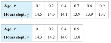 The logarithmic equation is a nonlinear regression equation of the form y = a + b ln x. Use this information and technology.
Find and graph the logarithmic equation for the data in Exercise 26.
From Exercise 26:
The ages (in years) of 10 infants and the numbers of hours each slept in a day