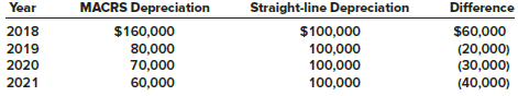 The long-term liabilities section of CPS Transportation’s December 31, 2017, balance sheet included the following:
a. A lease liability with 15 remaining lease payments of $10,000 each, due annually on January 1:
Lease liability ………………………… $76,061
Less: current portion …………………. 2,394
…………………………………………….. $73,667

The incremental borrowing rate at the inception of the lease was 11% and the lessor’s implicit rate, which was known by CPS Transportation, was 10%.
b. A deferred income tax liability due to a single temporary difference. The only difference between CPS Transportation’s taxable income and pretax accounting income is depreciation on a machine acquired on January 1, 2017, for $500,000. The machine’s estimated useful life is five years, with no salvage value. depreciation is computed using the straight-line method for financial reporting purposes and the MACRS method for tax purposes. depreciation expense for tax and financial reporting purposes for 2018 through 2021 is as follows:


The enacted federal income tax rates are 35% for 2017 and 40% for 2018 through 2021. For the year ended December 31, 2018, CPS’s income before income taxes was $900,000.
On July 1, 2018, CPS Transportation issued $800,000 of 9% bonds. The bonds mature in 20 years, and interest is payable each January 1 and July 1. The bonds were issued at a price to yield the investors 10%. CPS records interest at the effective interest rate.

Required:
1. Determine CPS Transportation’s income tax expense and net income for the year ended December 31, 2018.
2. Determine CPS Transportation’s interest expense for the year ended December 31, 2018.
3. Prepare the long-term liabilities section of CPS Transportation’s December 31, 2018, balance sheet.


