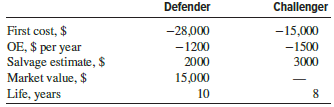 The Los Angeles, California, city engineer is analyzing a for-profit public works project at the port authority using an after-tax replacement analysis of the system installed 5 years ago (defender) and a challenger as detailed below. All values are in $1000 units. The effective state tax rate of 6% is applicable, but no federal taxes are imposed. The municipal after-tax return of 6% per year is required. Assume salvages in the future occur at the estimated amounts and use classical SL depreciation.
(a) Perform the AW analysis by hand.
(b) Perform the evaluation using a spreadsheet.
(c) Would the decision be different if a before tax replacement analysis were performed at i = 12% per year? Also, write the spreadsheet functions to display the AW values.