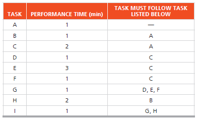 The Mach 10 is a one-person sailboat manufactured by Creative Leisure. The final assembly plant is in Cupertino, California. The assembly area is available for production of the Mach 10 for 200 minutes per day. (The rest of the time it is busy making other products.) The daily demand is 60 boats. Given the information in the table,
a) Draw the precedence diagram and assign tasks using five workstations.
b) What is the efficiency of the assembly line, using your answer to (a)?
c) What is the theoretical minimum number of workstations?
d) What is the idle time per boat produced?