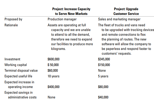 The management of Kleinburg Industrial Bakery is analyzing two competing investment projects and they must decide which one can be done immediately and which one can be postponed for at least a year. The details of each proposed investment are shown on the next page.
The bakery has a 12% required rate of return to evaluate all investments that directly impact operations and amortizes the investment in plant and equipment using straight-line depreciation over 10 years on the difference between the initial investment and terminal disposal price.
Required:
1. Calculate the net present value of each proposal.
2. Which project should the bakery choose on the basis of the NPV calculations?
3. Mention which strategic factors must be considered by the managers when ranking the projects.