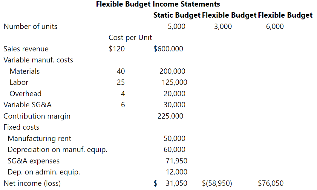 The management of Magnificent Modems Inc. (MMI) is uncertain as to the volume of sales that will exist in Year 1. The president of the company asked the chief accountant to prepare flexible budget income statements assuming that sales activity amounts to 3,000 and 6,000 units. The static budget is shown in the following form.
Required
1. Complete the following worksheet to prepare the appropriate flexible budgets.
2. Calculate and show the flexible budget variances for the static budget versus the flexible budget at 6,000 units.
3. Indicate whether each variance is favorable or unfavorable.
Table Summary: Flexible Budget Income Statements show 5 columns. Column 1 has entries. Column 2 has values. Column 3 has static budget. Column 4 has flexible budget. Column 5 has flexible budget.