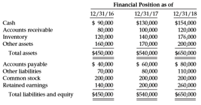 The management of Tritt Company has asked its accounting department to describe the effect upon the company’s financial position and its income statements of accounting for inventories on the LIFO rather than the FIFO basis during 2017 and 2018. The accounting department is to assume that the change to LIFO would have been effective on January 1, 2017, and that the initial LIFO base would have been the inventory value on December 31, 2016. The following are the company’s financial statements and other data for the years 2017 and 2018 when the FIFO method was employed.
Other data:
1. Inventory on hand at December 31, 2016, consisted of 40,000 units valued at $3.00 each.
2. Sales (all units sold at the same price in a given year):
2017—150,000 units @ $6.00 each 2018—180,000 units @ $7.50 each
3. Purchases (all units purchased at the same price in given year):
2017—150,000 units @ $3.50 each 2018—180,000 units @ $4.40 each
4. Income taxes at the effective rate of 40% are paid on December 31 each year.
Instructions
Name the account(s) presented in the financial statements that would have different amounts for 2018 if LIFO rather than FIFO had been used, and state the new amount for each account that is named. Show computations.