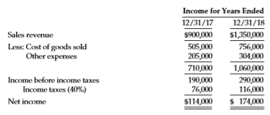 The management of Tritt Company has asked its accounting department to describe the effect upon the company’s financial position and its income statements of accounting for inventories on the LIFO rather than the FIFO basis during 2017 and 2018. The accounting department is to assume that the change to LIFO would have been effective on January 1, 2017, and that the initial LIFO base would have been the inventory value on December 31, 2016. The following are the company’s financial statements and other data for the years 2017 and 2018 when the FIFO method was employed.
Other data:
1. Inventory on hand at December 31, 2016, consisted of 40,000 units valued at $3.00 each.
2. Sales (all units sold at the same price in a given year):
2017—150,000 units @ $6.00 each 2018—180,000 units @ $7.50 each
3. Purchases (all units purchased at the same price in given year):
2017—150,000 units @ $3.50 each 2018—180,000 units @ $4.40 each
4. Income taxes at the effective rate of 40% are paid on December 31 each year.
Instructions
Name the account(s) presented in the financial statements that would have different amounts for 2018 if LIFO rather than FIFO had been used, and state the new amount for each account that is named. Show computations.