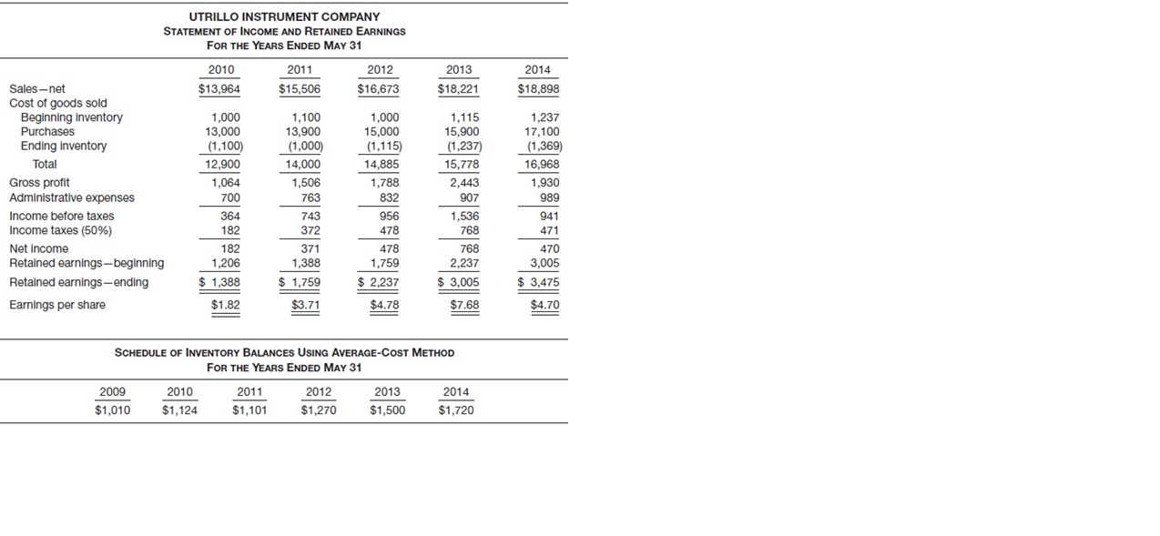 The management of Utrillo Instrument Company had concluded, with the concurrence of its independent auditors, that results of operations would be more fairly presented if Utrillo changed its method of pricing inventory from last-in, first-out (LIFO) to average cost in 2014. Given below is the 5-year summary of income under LIFO and a schedule of what the inventories would be if stated on the average-cost method.
Instructions
Prepare comparative statements for the 5 years, assuming that Utrillo changed its method of inventory pricing to average-cost. Indicate the effects on net income and earnings per share for the years involved. Utrillo Instruments started business in 2009. (All amounts except EPS are rounded up to the nearest dollar.)