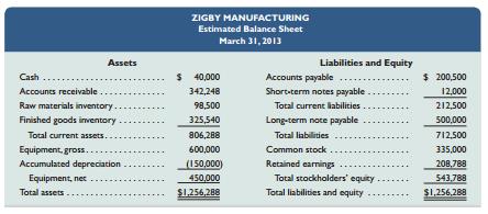 The management of Zigby Manufacturing prepared the following estimated balance sheet for March, 2013:


To prepare a master budget for April, May, and June of 2013, management gathers the followinginformation:
a. Sales for March total 20,500 units. Forecasted sales in units are as follows: April, 20,500; May, 19,500; June, 20,000; July, 20,500. Sales of 240,000 units are forecasted for the entire year. The product’s selling price is $23.85 per unit and its total product cost is $19.85 per unit.b. Company policy calls for a given month’s ending raw materials inventory to equal 50% of the next month’s materials requirements. The March 31 raw materials inventory is 4,925 units, which complies with the policy. The expected June 30 ending raw materials inventory is 4,000 units. Raw materials cost $20 per unit. Each finished unit requires 0.50 units of raw materials.c. Company policy calls for a given month’s ending finished goods inventory to equal 80% of the next month’s expected unit sales. The March 31 finished goods inventory is 16,400 units, which complies with the policy.
d. Each finished unit requires 0.50 hours of direct labor at a rate of $15 per hour.e. Overhead is allocated based on direct labor hours. The predetermined variable overhead rate is $2.70 per direct labor hour. Depreciation of $20,000 per month is treated as fixed factoryoverhead.f. Sales representatives’ commissions are 8% of sales and are paid in the month of the sales. The sales manager’s monthly salary is $3,000 per month.
g. Monthly general and administrative expenses include $12,000 administrative salaries and 0.9% monthly interest on the long-term note payable.
h. The company expects 30% of sales to be for cash and the remaining 70% on credit. Receivables are collected in full in the month following the sale (none is collected in the month of the sale).
i. All raw materials purchases are on credit, and no payables arise from any other transactions. One month’s raw materials purchases are fully paid in the next month.
j. The minimum ending cash balance for all months is $40,000. If necessary, the company borrows enough cash using a short-term note to reach the minimum. Short-term notes require an interest payment of 1% at each month-end (before any repayment). If the ending cash balance exceeds the minimum, the excess will be applied to repaying the short-term notes payable balance.
k. Dividends of $10,000 are to be declared and paid in May.
l. No cash payments for income taxes are to be made during the second calendar quarter. Income tax will be assessed at 35% in the quarter and paid in the third calendar quarter.
m. Equipment purchases of $130,000 are budgeted for the last day of June.

RequiredPrepare the following budgets and other financial information as required. All budgets and other financial information should be prepared for the second calendar quarter, except as otherwise noted below. Round calculations up to the nearest whole dollar, except for the amount of cash sales, which should berounded down to the nearest whole dollar.
1. Sales budget.
2. Production budget.
3. Raw materials budget.
4. Direct labor budget.
5. Factory overhead budget.
6. Selling expense budget.
7. General and administrative expense budget.
8. Cash budget.
9. Budgeted income statement for the entire first quarter (not for each month separately).10. Budgeted balance sheet as of the end of the second calendar quarter.


