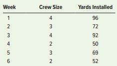 The manager of a crew that installs carpeting has tracked the crew’s output over the past several
weeks, obtaining these figures:


Compute the labor productivity for each of the weeks. On the basis of your calculations, what can you conclude about crew size and productivity?

