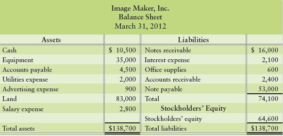The manager of Image Maker, Inc., prepared the company’s balance sheet as of March 31, 2012, while the accountant was ill. The balance sheet contains numerous errors. In particular, the manager knew that the balance sheet should balance, so he plugged in the stockholders’ equity amount needed to achieve this balance. The stockholders’ equity amount is not correct. All other amounts are accurate.


Requirements
1. Prepare the correct balance sheet and date it properly. Compute total assets, total liabilities, and stockholders’ equity.
2. Is ImageMaker actually in better (or worse) financial position than the erroneous balance sheet reports? Give the reason for your answer.
3. Identify the accounts listed on the incorrect balance sheet that should not be reported on the balance sheet. State why you excluded them from the correct balance sheet you prepared for Requirement 1. On which financial statement should these accounts appear?

