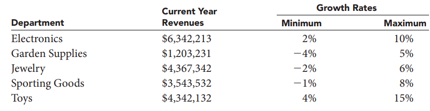 The manager of Moore’s Catalog Showroom is trying to predict how much revenue will be generated by each major department in the store during the next year. The manager has estimated the minimum and maximum growth rates possible for revenues in each department. The manager believes that any of the possible growth rates from the current year’s revenues between the minimum and maximum values are equally likely to occur. These estimates are summarized in the following table:
Create a spreadsheet to simulate the total revenues that could occur in the coming year.
a. Construct a 95% confidence interval for the average level of revenues the manager could expect for the next year.
b. According to your model, what are the chances that total revenues will be more than 5% larger than those in the current year?