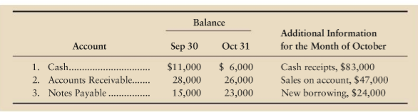 The manager of Pierce Furniture needs to compute the following amounts.
a. Total cash paid during October.
b. Cash collections from customers during October. Analyze Accounts Receivable.
c. Cash paid on a note payable during October. Analyze Notes Payable.
Heres the additional data you need to analyze the accounts:
Requirement
1. Prepare a T-account to compute each amount, a through c.