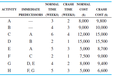 The managing partner of the Scott Corey accounting firm (see Problem 11-34) has decided that the system must be up and running in 16 weeks. Consequently, information about crashing the project was put together and is shown in the following table:
Problem 11-34:
The Scott Corey accounting firm is installing a new computer system. Several things must be done to make sure the system works properly before all the accounts are put into the new system. The following table provides information about this project. How long will it take to install the system? What is the critical path?
(a). If the project is to be finished in 16 weeks, which activity or activities should be crashed to do this at the least additional cost? What is the total cost of this?
(b). List all the paths in this network. After the crashing in part (a) has been done, what is the time required for each path? If the project completion time must be reduced another week so that the total time is 15 weeks, which activity or activities should be crashed? Solve this by inspection. It is sometimes better to crash an activity that is not the least cost for crashing if it is on several paths rather than to crash several activities on separate paths when there is more than one critical path.