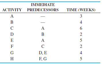 The managing partner of the Scott Corey accounting firm (see Problem 11-34) has decided that the system must be up and running in 16 weeks. Consequently, information about crashing the project was put together and is shown in the following table:
Problem 11-34:
The Scott Corey accounting firm is installing a new computer system. Several things must be done to make sure the system works properly before all the accounts are put into the new system. The following table provides information about this project. How long will it take to install the system? What is the critical path?
(a). If the project is to be finished in 16 weeks, which activity or activities should be crashed to do this at the least additional cost? What is the total cost of this?
(b). List all the paths in this network. After the crashing in part (a) has been done, what is the time required for each path? If the project completion time must be reduced another week so that the total time is 15 weeks, which activity or activities should be crashed? Solve this by inspection. It is sometimes better to crash an activity that is not the least cost for crashing if it is on several paths rather than to crash several activities on separate paths when there is more than one critical path.
