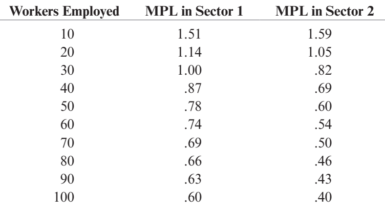 The marginal product of labor curves corresponding to the production functions in problem 2 are as follows:
Data from Problem 2:
An economy can produce good 1 using labor and capital and good 2 using labor and land. The total supply of labor is 100 units. Given the supply of capital, the outputs of the two goods depend on labor input as follows:
a. Suppose the price of good 2 relative to that of good 1 is 2. Determine graphically the wage rate and the allocation of labor between the two sectors.
b. Using the graph drawn for problem 2, determine the output of each sector. Then confirm graphically that the slope of the production possibility frontier at that point equals the relative price.
c. Suppose the relative price of good 2 falls to 1.3. Repeat (a) and (b).
d. Calculate the effects of the price change from 2 to 1.3 on the income of the specific factors in sectors 1 and 2.