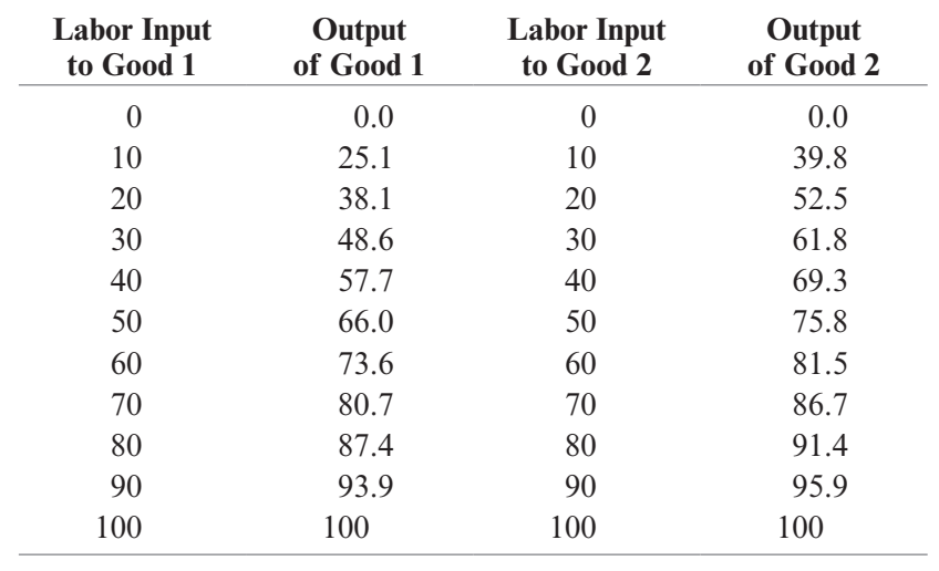 The marginal product of labor curves corresponding to the production functions in problem 2 are as follows:
Data from Problem 2:
An economy can produce good 1 using labor and capital and good 2 using labor and land. The total supply of labor is 100 units. Given the supply of capital, the outputs of the two goods depend on labor input as follows:
a. Suppose the price of good 2 relative to that of good 1 is 2. Determine graphically the wage rate and the allocation of labor between the two sectors.
b. Using the graph drawn for problem 2, determine the output of each sector. Then confirm graphically that the slope of the production possibility frontier at that point equals the relative price.
c. Suppose the relative price of good 2 falls to 1.3. Repeat (a) and (b).
d. Calculate the effects of the price change from 2 to 1.3 on the income of the specific factors in sectors 1 and 2.