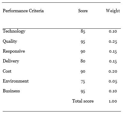 The Margo Manufacturing Company is performing an annual evaluation of one of its suppliers, the Mimi Company. Bo, purchasing manager of the Margo Manufacturing Company, has collected the following information:
A score based on a scale of 0 (unsatisfactory) to 100 (excellent) has been assigned for each of the performance category considered critical in assessing the supplier.
Different weights are assigned to each of the performance criteria based on its relative importance. How would you evaluate the Mimi Company’s performance as a supplier?

