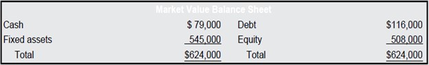 The market value balance sheet for Bobaflex Manufacturing is shown here. The company has declared a 25 percent stock dividend. The stock goes ex dividend tomorrow (the chronology for a stock dividend is similar to that for a cash dividend). There are 12,000 shares of stock outstanding. What will the ex-dividend price be?,,,