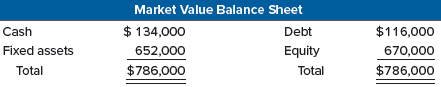 The market value balance sheet for Murray Manufacturing is shown here. The company has declared a 25 percent stock dividend. The stock goes ex dividend tomorrow (the chronology for a stock dividend is similar to that for a cash dividend). There are 11,000 shares of stock outstanding. What will the ex-dividend price be?