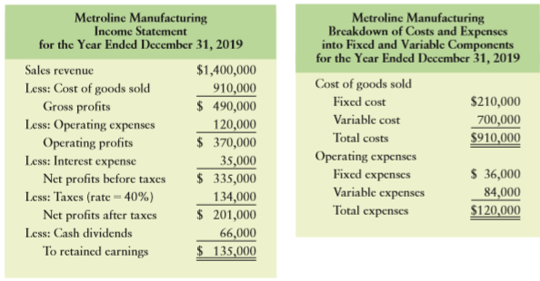 The marketing department of Metroline Manufacturing estimates that its sales in 2020 will be $1.5 million. Interest expense is expected to remain unchanged at $35,000, and the firm plans to pay $70,000 in cash dividends during 2020. Metroline Manufacturing’s income statement for the year ended December 31, 2019, and a breakdown of the firm’s cost of goods sold and operating expenses into their fixed and variable components are given below.
a. Use the percent-of-sales method to prepare a pro forma income statement for the year ended December 31, 2020.
b. Use fixed and variable cost data to develop a pro forma income statement for the year ended December 31, 2020.
c. Compare and contrast the statements developed in parts a and b. Which statement probably provides the better estimate of 2020 income? Explain why.
