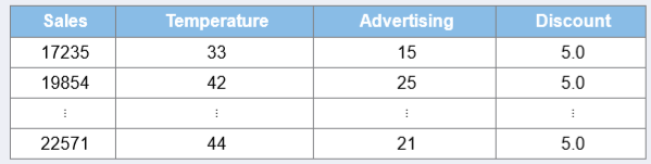 The marketing manager at Turfco, a lawn mower company, believes that monthly sales across all outlets (stores, online, etc.) are influenced by three key variables: (1) outdoor temperature (in °F), (2) advertising expenditures (in $1,000s), and (3) promotional discounts (in %). A portion of the monthly sales data for the past two years is shown in the accompanying table.
a. Estimate the model Sales = β0 + β1Temperature + β2Advertising + β3Discount + ε, and test for the joint and individual significance of the explanatory variables at the 5% level.
b. Examine the data for evidence of multicollinearity. Provide two reasons why it might be best to do nothing about multicollinearity in this application.
c. Examine the residual plots for evidence of changing variability.