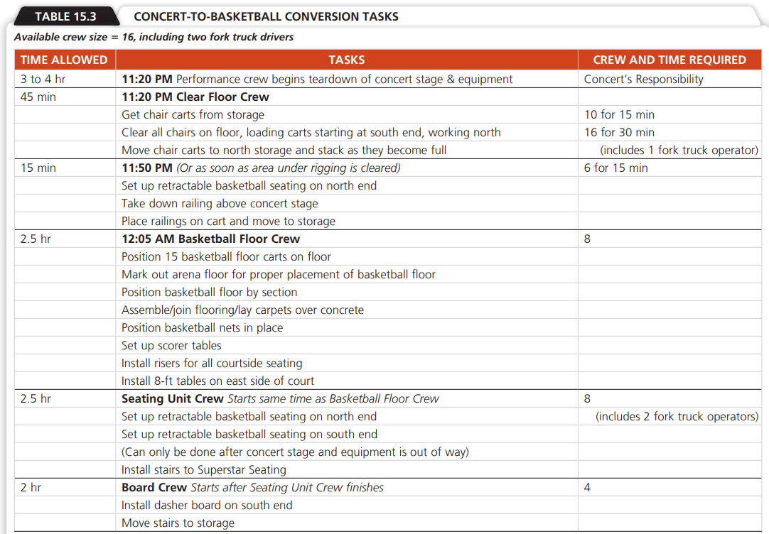 The massive 875,000-square-foot Amway Centre in Orlando, Florida, is a state-of-the-art sports entertainment centre. While it is the home of the Orlando Magic basketball team, it is a flexible? venue designed to accommodate a vast array of entertainment. The facility is used for everything from a concert by the Eagles or Britney Spears, to ice hockey, to arena football, to conventions, as well as 41 regular season home games played by its major tenant, the National Basketball Association’s Orlando Magic.
The building is a LEED-certified (Leadership in Energy and Environmental Design), sustainable, environmentally friendly design, with unmatched technology. Dispersed throughout the building is over 1,000 digital monitors, the latest in broadcasting technology, and the tallest high-definition video board in an NBA venue. To fully utilize this nearly $500 million complex, conversions from one event to the next must be done rapidly—often in a matter of hours. Letting the facility sit idle because of delays in conversion is not an option. Well-executed conversions help maximize facility revenue and at the same time minimize expenses. Fast and efficient conversions are critical. Like any other process, a conversion can be analysed and separated into its component activities, each requiring its own human and capital resources. The operations manager must determine when to do the conversion, how to train and schedule the crew, which tools and capital equipment is necessary, and the specific steps necessary to break down the current event and set up for the next. In addition to trying to maintain a stable crew (typically provided by local staffing companies) and to maintain control during the frenzied pace of a conversion, managers divide the workforce into cross-trained crews, with each crew operating in its own uniquely collared shirt.
At the Amway Centre, Charlie Leone makes it happen. Charlie is the operations manager, and as such, he knows that any conversion is loaded with complications and risks? Concerts add a special risk because each concert has its own idiosyncrasies and the breakdown for the Eagles concert will be unique. Charlie and his crews must anticipate and eliminate any potential problems. Charlie’s immediate issue is making a schedule for converting the Eagles’ concert venue to an NBA basketball venue. The activities and the time for various tasks have been determined and are shown in Table 15.3.
Discussion Questions
1. Make a Gantt chart to help Charlie organize his crew to perform the concert-to-basketball conversion. Note: Do not include the teardown of the concert stage and equipment, as that is the responsibility of the concert crew.
2. What time will the floor be ready?
3. Does Charlie have any extra personnel or a shortage of personnel? If so how many?