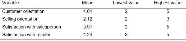 The MBA programme of a small Business School in the United States has always welcomed diversity in its student body and staff. Students from different countries come together in a multicultural classroom where they can share their ambitions for a career in international business. The Business School firmly believes that a combination of an international student body and an international teaching staff creates an interesting and enriching learning environment where students learn from the viewpoints of their fellow students coming from different countries. Daisy (a student from Brasil), Mario (from Italy), Benjamin (from Germany), and Yoshi (from Japan) have just undertaken a research project for their Business Research Methods course. They have worked hard throughout the entire semester and they are happy to have finished their research report. This report communicates the results of their study on the effect of salesperson behavior on customer satisfaction with a retailer. Before handing over their report over to Brian Ruiz - the initiator of the project and General Manager of the Jupiter Consumer Electronics chain – and Cedric Staples – their Business Research Methods professor - they have asked you to read and evaluate their report. You have agreed to their request and that is why you have just received the research report from Yoshi.
Chapter 1 Introduction
1.1 Motive for our research
When making complex buying decisions consumers use a wide range of criteria for evaluating products and services. The most important criteria are product or service attributes such as price, quality, durability, and after-sales support and derived benefits from these attributes such as safety, reliability, and performance. However, sometimes consumers are also influenced by criteria or factors that are not directly related to the product and/or service such as for instance salesperson behavior. If you have ever bought a car, a new television, or a mobile phone you have probably experienced how salespeople are sometimes only focused on selling the product instead of on your specific needs, wants, and feelings as a consumer. In this study, we are interested in how the orientation (selling orientation versus customer orientation) of a salesperson influences customer satisfaction with a retailer.
The Jupiter Consumer Electronics Chain is a big-box store and retailer of software, consumer electronics, computer hardware, with in store computer repair and custom computer building services and household appliances with a chain of superstores headquartered in Silicon Valley. Starting with one store located in Berkeley, California, by 2010 the chain posted sales of $12.1 billion and operated 42 stores in 12 states.
Brian Ruiz, General Manager of the chain is convinced that a strong sales team can have a powerful and positive effect on the sales and market share of the company. Indeed, the Goff et al (1997) paper suggests that an improvement of a salesperson’s customer orientation (for instance by training) can add value to a company’s perception and performance. For this reason Jupiter may benefit from exerting more control over its sales force.
1.2 Objectives of our research
In this study, the behavior of salespeople and the influence of this behavior on satisfaction with the retailer will be examined. We will investigate the effect of salespersons’ selling and customer orientation on satisfaction with the salesperson and satisfaction with the retailer.
1.3. Problem definition and research questions
1.3.1. Problem definition “How does the behavior of a salesperson influence customer satisfaction with the retailer?”
1.3.2. Research questions
- Does salesperson behavior influence customer satisfaction with retailer?
- What is salesperson customer orientation?
- What is salesperson-selling orientation?
- What is satisfaction with a salesperson?
- What is satisfaction with the retailer?
1.4. Structure of the report
Chapter 2 will describe the SOCO-model. What’s more, hypotheses will be formulated in this chapter. In chapter 3 we will describe the research design, discuss the method and procedure, sampling, and the operationalization of the variables in our model. Chapter 4 will contain the results of the study combined with an in-depth analysis of the data. Finally, in chapter 5 we will present the conclusions and provide recommendations to the Jupiter Consumer Electronics chain.
Chapter 2 Theory
This chapter deals with the theory we used with regard to our research project. The dependent variable – the variable of primary interest in our study - is customer satisfaction with the retailer. We based the conceptual model of our study on the model of Goff, Boles, Bellenger and Stojack (1997). The variables of our conceptual model will be introduced and defined in this chapter. What’s more, we will try to explain how and why the variables in our conceptual model are related to each other. This chapter will conclude with hypotheses relevant to our study.
2.1 Research objective
Our research objective is: “How do salesperson customer orientation and salesperson selling orientation influence customer satisfaction with the retailer and is this relationship mediated by satisfaction with the salesperson.”
Definition of satisfaction (Swan and Oliver, 1989, p. 518): “Satisfaction is an affective or emotional response to a specific consumption experience, with increasing satisfaction reflecting more positive affect and dissatisfaction reflecting greater negative affect.”
2.1.1 Westbrook (1981)
Product performance is an important determinant of overall customer satisfaction, but according to Westbrook (1981) it is certainly not the only one. For example, Westbrook indicates that retail salespeople may also influence overall customer satisfaction with the purchase. Thus, the importance of salesperson behaviour as an antecedent of overall customer satisfaction should not be underestimated.
2.1.2 Goff, Boles, Bellenger and Stojack (1997)
Goff et al. (1997) introduce the concept of SOCO to understand customer satisfaction with the retailer. SOCO stands for “salesperson Selling Orientation-Customer Orientation.” SOCO affects customer satisfaction with the salesperson and the retailer (Goff et al., 1997). Proposed is, that salesperson customer orientation will have a positive influence on both customer satisfaction with the salesperson and the retailer. On the opposite, when a salesperson acts selling oriented, this will have a negative effect on both customer satisfaction with the salesperson and the retailer.
2.2 Theoretical framework
In this section, the theoretical framework will be depicted and the variables that are included in this theoretical framework will be explained. Below, in figure 1, you can see the theoretical framework that will be used in this study.
Figure 2.1 Proposed Effects of Salesperson SOCO on Customer Satisfaction
Figure 2.1:
2.3 Explanation of the variables in our model
Salesperson Customer Orientation: The salesperson shows interest in the needs and demands of the customer and tries to provide as much information as he can.
Salesperson Selling Orientation: The salesperson shows no or little interest in the needs of the customer.
Satisfaction with Salesperson: Influences the overall customer satisfaction with a purchase (Westbrook, 1981). Therefore, satisfaction with the behavior of a salesperson is very important.
Satisfaction with Retailer: In most cases influenced by salesperson behavior, because for the customer salespersons are an important factor in their decision making process.
2.4 Relationship between constructs
This research examines the effect of salesperson behaviour on customer satisfaction in a consumer electronics setting. This research aims to prove that a salesperson selling orientation and customer orientation will affect both the customer satisfaction with the salesperson as well as satisfaction with a retailer of electronic appliances (Jupiter). Goff et al (1997) suggest that a salesperson's actions can influence customer satisfaction with the salesperson as well as the retailer. More specifically, they argue that a selling orientation will have a negative effect on satisfaction with the salesperson and satisfaction with the retailer. On the other hand, a customer oriented approach will have a positive effect on satisfaction with the salesperson and satisfaction with the retailer. Hence, we are able to develop the following hypotheses:
2.5 Hypotheses
In this research, we would like to solve the central problem by the means of several hypotheses. In a following chapter, these hypotheses will be tested on their validity through statistical testing.
Hypothesis 1: When a salesperson uses a customer orientated sales approach, it will lead to increased customer satisfaction with the salesperson.
Hypothesis 2: When a salesperson uses a selling orientated sales approach, it will lead to decreased customer satisfaction with the salesperson.
Hypothesis 3: When a salesperson uses a customer orientated sales approach, it will lead to increased customer satisfaction with the retailer.
Hypothesis 4: When a salesperson uses a selling orientated sales approach, it will lead to decreased customer satisfaction with the retailer.
Hypothesis 5: Customer satisfaction with the salesperson will predict satisfaction with the retailer. Higher satisfaction with the salesperson will lead to an increased satisfaction with the retailer.
Chapter 3 Research design
In this chapter, we will explain how we set up our study. More specifically, we will pay attention to the study setting, the procedure, the sampling technique we used, sample size, and the operationalization of the variables in our study.
3.1 Research method and procedure
A field study was used to test the hypotheses we developed. Data were collected from the stream of shoppers leaving Jupiter stores between the hours of 1 p.m. and 4 p.m., Monday through Friday, over a three-week period in July 2011. A total of 253 consumers who left the store with a plastic bag displaying the store’s logo were asked to participate in our study. Respondents were asked to complete a personally administered questionnaire.
3.2 Sampling
We used convenience sampling for our study. In multivariate research, the sample size should be preferably ten times as large as the number of variables in the study. Since our model includes four variables, our minimum sample size is 40. A total of 50 consumers (31 women) agreed to participate in our study. The median age of the respondents was 51 years. The respondents were customers of one of the Jupiter stores, who had been in contact with a salesperson of the store.
3.3 Operationalization of our variables
To gather the necessary data a questionnaire has been developed. This questionnaire can be found in appendix 2. The measures were adapted from Goff et al (1997). Every variable (salesperson customer orientation, salesperson selling orientation, satisfaction with salesperson, and satisfaction with retailer) was measured with multi-item scales. All the items are tested with 5-point Likert scales with end-points labelled “completely disagree” (1) and “completely agree” (5). As can be seen in table 3.1, the measures were of adequate reliability. All measured Cronbach’s alphas were larger than .70. Although the fact that item 15 and 16 were sometimes a bit confusing for the respondents, their Cronbach’s alpha is larger than 0.70. This is why we decided to include these results as well in our model.
Table 3.1:
At the end of the questionnaire two general questions are asked, i.e. the age (specific) and gender of the respondent.
Chapter 4 Data analysis
In this chapter, we will analyze our data. In the first section, we will discuss the descriptive statistics. Next, we will provide a correlation matrix which provides an overview of the relationships between the variables in our conceptual model. Finally, we will test our hypotheses.
4.1 Descriptive statistics
Table 5.1 offers a general picture of our data. The table shows the salespersons of the Jupiter Consumer Electronics chain are very much oriented towards the consumer and less towards closing the deal. Satisfaction with the salesperson is therefore reasonably high. Also, the consumers are very satisfied with Jupiter.
Table 4.1:
4.2 Correlation
In order to test whether there is a relationship between our variables we produced a correlation matrix, which is shown in table 5.2.
Table 4.2:
Table 5.2 shows that there is a strong correlation between all the variables. Selling orientation and customer orientation are negatively correlated, selling orientation is negatively correlated with the mediator and the dependent variable, customer orientation is positively correlated with these variables, and satisfaction with the salesperson and satisfaction with the retailer are positively correlated.
4.3 Testing our hypotheses
In chapter 3 we stated the hypotheses of our model. In this section we will carry out the statistical analysis of these hypotheses. All tests performed are with a reliability of 95%.
Table 5.3 provides the standardized estimates of the regression coefficients (the beta’s) together with their respective significance levels and the adjusted R2 values of the models. A more complete overview of the statistical analyses can be found in Appendix 3.
Table 4.3:
The results show that a selling orientation has a negative effect on satisfaction with the retailer. This effect is mediated by satisfaction with the salesperson. These results support hypotheses 2, 4, and 5. Hypothesis 1 was also supported; a customer orientation has a positive effect on satisfaction with the salesperson. However, no support was found for hypothesis 3; a customer orientation does not affect satisfaction with the retailer.
4.4 Summary
The results show that customers are very satisfied with the shop and with the salespersons of the shop. Salespersons are to a large extent focused on the consumer, and less on closing the deal. This is desirable because a customer orientation has a positive effect on satisfaction with the salesperson and a selling orientation has a negative effect on both satisfaction with the salesperson as on satisfaction with the retailer.
F-tests showed that our model was to some extent useful in predicting satisfaction with the retailer. We acknowledge however that the model can probably be improved in order to better predict the level of satisfaction with the retailer.
Chapter 5 Conclusions and recommendations
In this chapter the conclusions of our research are presented. The conclusions are based on a combination of our theory and the empirical research findings. This will be done in the first section of this chapter. The second section will contain a discussion on the way the variables can be interpreted. In the third and last section the recommendations to IT’s management are given.
5.1 Conclusions
We based our model on the model of Goff et al. (1997). From our model we derived several hypotheses. These hypotheses were tested through a field study. Fifty consumers who left the consumer electronics store responded to our questionnaire. Hence, we were able to judge in what way salesperson customer orientation and salesperson selling orientation influence customer satisfaction with the salesperson and customer satisfaction with the retailer.
The analyses of our data showed that salesperson customer orientation does not have a significant direct influence on customer satisfaction with the retailer (hypotheses 3). Therefore, we had to reject this hypothesis. However, salesperson customer orientation and salesperson selling orientation do have significant effect on customer satisfaction with the salesperson (hypotheses 1 and 2). We also found a significant, negative relationship between the selling orientation of the salesperson and the level of satisfaction with the retailer, this implies that we can accept hypothesis 4. Moreover, customer satisfaction with the salesperson has a significant positive direct influence on customer satisfaction with the retailer. We therefore conclude that salesperson selling orientation has an indirect influence on customer satisfaction with the retailer through customer satisfaction with the salesperson. Since we were not able to detect a positive direct relationship between salesperson customer orientation and customer satisfaction with the retailer, we cannot conclude that there is an indirect relationship between those two variables via the mediating variable.
5.2 Discussion
For us it is surprising that salesperson customer orientation does not have a direct significant influence on customer satisfaction with the retailer. We strongly believed that such a direct influence exists; first because of our own intuition (a salesperson does have a representative function of the store), but also according to the findings of Goff et al. (1997).
An explanation for the difference between the Goff et al. (1997) paper and our research that Goff et al. focus on car salesman whereas we focus on salespersons in a consumer electronics store. Salespersons may play a more important role in the decision making process of consumers when they buy a car in comparison to when they buy electronic appliances such as an electronic toothbrush or a toaster.
5.3 Recommendations
When we take a look at the research results and the conclusions we have drawn in the previous chapter, we come up with the following recommendations to the management of retailers in consumer electronics retailers in general and the Jupiter Consumer Electronics chain in particular.
This study provides some evidence that utilizing a customer orientated selling style for electronics retail purchases is appreciated by buyers and may result in long-term rewards for the salesperson. However, a customer orientated approach of the salesperson does not have an indirect effect on the level of satisfaction with the retailer. On the other side, a selling orientated approach of the salesperson does have an indirect negative effect on the level of satisfaction with the retailer. Therefore reducing selling orientation of the salesperson during retail sales training can add additional value to the electronics retailer’s product offering and influence the customer’s perception of the retailer. It may also generate more favorable word-of-mouth communication. This shows that the influence of the salesperson’s customer orientation and selling orientation are not to be underestimated.
Further research can tackle the problem of the relatively low R2 by including more significant variables in the model. Another interesting opportunity for further research would be to identify specific salesperson behavior that signals to the buyer whether the salesperson is customer orientated or selling orientated. Hence, retailers in consumer electronics can identify specific behavior that optimizes customer satisfaction. Salespersons can be trained to behave in a certain way when they talk to consumers.
References
Goff, Boles, Bellenger and Stojack, Journal of Retailing, Volume 73(2), 1997, “The influence of salesperson selling behaviors on customer satisfaction with products”.
Swan and Oliver, Journal of Retailing, Volume 73(2), 1989, “Postpurchase Communications by Consumers”, p. 516-533.
Westbrook, Journal of Retailing, Volume 57 (Fall) 1981, “Sources of consumer satisfaction with retail outlets” p. 68-85.
Internet: homepage Jupiter Electronics
The Business Studies programme of a small university in the United States has always welcomed diversity in its student body and staff. Students from different countries come together in a multicultural classroom where they can share their ambitions for a career in international business. The university firmly believes that a combination of an international student body and an international teaching staff creates an interesting and enriching learning environment where students learn from the viewpoints of their fellow students coming from different countries. Daisy (a student from Brasil), Mario (from Italy), Benjamin (from Germany), and Yoshi (from Japan) have just undertaken a research project for their Business Research Methods course. They have worked hard throughout the entire semester and they are happy to have finished their research report. This report communicates the results of their study on the effect of salesperson behavior on customer satisfaction with a retailer. Before handing over their report over to Bryan Ruiz - the initiator of the project and General Manager of the Jupiter Consumer Electronics chain – and Cedric Staples – their Business Research Methods professor - they have asked you to read and evaluate their report. You have agreed to their request and that is why you have just received the last four chapters of the research report from Yoshi.
Chapter 3 Theory
This chapter deals with the theory we used with regard to our research project. The dependent variable – the variable of primary interest in our study - is customer satisfaction with the retailer. We based the conceptual model of our study on the model of Goff, Boles, Bellenger and Stojack (1997). The variables of our conceptual model will be introduced and defined in this chapter. What’s more, we will try to explain how and why the variables in our conceptual model are related to each other. This chapter will conclude with hypotheses relevant to our study.
3.1 Research objective
Our research objective is: “How do salesperson customer orientation and salesperson selling orientation influence customer satisfaction with the retailer and is this relationship mediated by satisfaction with the salesperson.”
Definition of satisfaction (Swan and Oliver, 1989, p. 518): “Satisfaction is an affective or emotional response to a specific consumption experience, with increasing satisfaction reflecting more positive affect and dissatisfaction reflecting greater negative affect.”
3.1.1 Westbrook (1981)
Product performance is an important determinant of overall customer satisfaction, but according to Westbrook (1981) it is certainly not the only one. For example, Westbrook indicates that retail salespeople may also influence overall customer satisfaction with the purchase. Thus, the importance of salesperson behaviour as an antecedent of overall customer satisfaction should not be underestimated.
3.1.2 Goff, Boles, Bellenger and Stojack (1997)
Goff et al. (1997) introduce the concept of SOCO to understand customer satisfaction with the retailer. SOCO stands for “salesperson Selling Orientation-Customer Orientation.” SOCO affects customer satisfaction with the salesperson and the retailer (Goff et al., 1997). Proposed is, that salesperson customer orientation will have a positive influence on both customer satisfaction with the salesperson and the retailer. On the opposite, when a salesperson acts selling oriented, this will have a negative effect on both customer satisfaction with the salesperson and the retailer.
3.2 Theoretical framework
In this section, the theoretical framework will be depicted and the variables that are included in this theoretical framework will be explained. Below, in figure 1, you can see the theoretical framework that will be used in this study.
Figure 3.1 Proposed Effects of Salesperson SOCO on Customer Satisfaction
Figure:
3.3 Explanation of the variables in our model
Salesperson Customer Orientation: The salesperson shows interest in the needs and demands of the customer and tries to provide as much information as he can.
Salesperson Selling Orientation: The salesperson shows no or little interest in the needs of the customer.
Satisfaction with Salesperson: Influences the overall customer satisfaction with a purchase (Westbrook, 1981). Therefore, satisfaction with the behavior of a salesperson is very important.
Satisfaction with Retailer: In most cases influenced by salesperson behavior, because for the customer salespersons are an important factor in their decision making process.
3.4 Relationship between constructs
This research examines the effect of salesperson behaviour on customer satisfaction in a consumer electronics setting. This research aims to prove that a salesperson selling orientation and customer orientation will affect both the customer satisfaction with the salesperson as well as satisfaction with a retailer of electronic appliances (Jupiter). Goff et al (1997) suggest that a salesperson's actions can influence customer satisfaction with the salesperson as well as the retailer. More specifically, they argue that a selling orientation will have a negative effect on satisfaction with the salesperson and satisfaction with the retailer. On the other hand, a customer oriented approach will have a positive effect on satisfaction with the salesperson and satisfaction with the retailer. Hence, we are able to develop the following hypotheses:
3.5 Hypotheses
In this research, we would like to solve the central problem by the means of several hypotheses. In a following chapter, these hypotheses will be tested on their validity through statistical testing.
Hypothesis 1: When a salesperson uses a customer orientated sales approach, it will lead to increased customer satisfaction with the salesperson.
Hypothesis 2: When a salesperson uses a selling orientated sales approach, it will lead to decreased customer satisfaction with the salesperson.
Hypothesis 3: When a salesperson uses a customer orientated sales approach, it will lead to increased customer satisfaction with the retailer.
Hypothesis 4: When a salesperson uses a selling orientated sales approach, it will lead to decreased customer satisfaction with the retailer.
Hypothesis 5: Customer satisfaction with the salesperson will predict satisfaction with the retailer. Higher satisfaction with the salesperson will lead to an increased satisfaction with the retailer.
Chapter 4 Research design
In this chapter, we will explain how we set up our study. More specifically, we will pay attention to the study setting, the procedure, the sampling technique we used, sample size, and the operationalization of the variables in our study.
4.1 Research method and procedure
A field study was used to test the hypotheses we developed. Data were collected from the stream of shoppers leaving Jupiter stores between the hours of 1 p.m. and 4 p.m., Monday through Friday, over a three-week period in July 2011. A total of 253 consumers who left the store with a plastic bag displaying the store’s logo were asked to participate in our study. Respondents were asked to complete a personally administered questionnaire.
4.2 Sampling
We used convenience sampling for our study. In multivariate research, the sample size should be preferably ten times as large as the number of variables in the study. Since our model includes four variables, our minimum sample size is 40. A total of 50 consumers (31 women) agreed to participate in our study. The median age of the respondents was 51 years. The respondents were customers of one of the Jupiter stores, who had been in contact with a salesperson of the store.
4.3 Operationalization of our variables
To gather the necessary data a questionnaire has been developed. This questionnaire can be found in appendix 2. The measures were adapted from Goff et al (1997). Every variable (salesperson customer orientation, salesperson selling orientation, satisfaction with salesperson, and satisfaction with retailer) was measured with multi-item scales. All the items are tested with 5-point Likert scales with end-points labelled “completely disagree” (1) and “completely agree” (5). As can be seen in table 4.1, the measures were of adequate reliability. All measured Cronbach’s alphas were larger than .70. Although the fact that item 15 and 16 were sometimes a bit confusing for the respondents, their Cronbach’s alpha is larger than 0.70. This is why we decided to include these results as well in our model.
Table 4.1:
At the end of the questionnaire two general questions are asked, i.e. the age (specific) and gender of the respondent.
Chapter 5 Data analysis
In this chapter, we will analyze our data. In the first section, we will discuss the descriptive statistics. Next, we will provide a correlation matrix which provides an overview of the relationships between the variables in our conceptual model. Finally, we will test our hypotheses.
5.1 Descriptive statistics
Table 5.1 offers a general picture of our data. The table shows the salespersons of the Jupiter Consumer Electronics chain are very much oriented towards the consumer and less towards closing the deal. Satisfaction with the salesperson is therefore reasonably high. Also, the consumers are very satisfied with Jupiter.
Table 5.1:
5.2 Correlation
In order to test whether there is a relationship between our variables we produced a correlation matrix, which is shown in table 5.2.
Table 5.2:
Table 5.2 shows that there is a strong correlation between all the variables. Selling orientation and customer orientation are negatively correlated, selling orientation is negatively correlated with the mediator and the dependent variable, customer orientation is positively correlated with these variables, and satisfaction with the salesperson and satisfaction with the retailer are positively correlated.
5.3 Testing our hypotheses
In chapter 3 we stated the hypotheses of our model. In this section we will carry out the statistical analysis of these hypotheses. All tests performed are with a reliability of 95%.
Table 5.3 provides the standardized estimates of the regression coefficients (the beta’s) together with their respective significance levels and the adjusted R2 values of the models. A more complete overview of the statistical analyses can be found in Appendix 3.
Table 5.3:
The results show that a selling orientation has a negative effect on satisfaction with the retailer. This effect is mediated by satisfaction with the salesperson. These results support hypotheses 2, 4, and 5. Hypothesis 1 was also supported; a customer orientation has a positive effect on satisfaction with the salesperson. However, no support was found for hypothesis 3; a customer orientation does not affect satisfaction with the retailer.
5.4. Summary
The results show that customers are very satisfied with the shop and with the salespersons of the shop. Salespersons are to a large extent focused on the consumer, and less on closing the deal. This is desirable because a customer orientation has a positive effect on satisfaction with the salesperson and a selling orientation has a negative effect on both satisfaction with the salesperson as on satisfaction with the retailer.
F-tests showed that our model was to some extent useful in predicting satisfaction with the retailer. We acknowledge however that the model can probably be improved in order to better predict the level of satisfaction with the retailer.
Chapter 6. Conclusions and recommendations
In this chapter the conclusions of our research are presented. The conclusions are based on a combination of our theory and the empirical research findings. This will be done in the first section of this chapter. The second section will contain a discussion on the way the variables can be interpreted. In the third and last section the recommendations to IT’s management are given.
6.1 Conclusions
We based our model on the model of Goff et al. (1997). From our model we derived several hypotheses. These hypotheses were tested through a field study. Fifty consumers who left the consumer electronics store responded to our questionnaire. Hence, we were able to judge in what way salesperson customer orientation and salesperson selling orientation influence customer satisfaction with the salesperson and customer satisfaction with the retailer.
The analyses of our data showed that salesperson customer orientation does not have a significant direct influence on customer satisfaction with the retailer (hypotheses 3). Therefore, we had to reject this hypothesis. However, salesperson customer orientation and salesperson selling orientation do have significant effect on customer satisfaction with the salesperson (hypotheses 1 and 2). We also found a significant, negative relationship between the selling orientation of the salesperson and the level of satisfaction with the retailer, this implies that we can accept hypothesis 4. Moreover, customer satisfaction with the salesperson has a significant positive direct influence on customer satisfaction with the retailer. We therefore conclude that salesperson selling orientation has an indirect influence on customer satisfaction with the retailer through customer satisfaction with the salesperson. Since we were not able to detect a positive direct relationship between salesperson customer orientation and customer satisfaction with the retailer, we cannot conclude that there is an indirect relationship between those two variables via the mediating variable.
6.2 Discussion
For us it is surprising that salesperson customer orientation does not have a direct significant influence on customer satisfaction with the retailer. We strongly believed that such a direct influence exists; first because of our own intuition (a salesperson does have a representative function of the store), but also according to the findings of Goff et al. (1997).
An explanation for the difference between the Goff et al. (1997) paper and our research that Goff et al. focus on car salesman whereas we focus on salespersons in a consumer electronics store. Salespersons may play a more important role in the decision making process of consumers when they buy a car in comparison to when they buy electronic appliances such as an electronic toothbrush or a toaster.
6.3 Recommendations
When we take a look at the research results and the conclusions we have drawn in the previous chapter, we come up with the following recommendations to the management of retailers in consumer electronics retailers in general and the Jupiter Consumer Electronics chain in particular.
This study provides some evidence that utilizing a customer orientated selling style for electronics retail purchases is appreciated by buyers and may result in long-term rewards for the salesperson. However, a customer orientated approach of the salesperson does not have an indirect effect on the level of satisfaction with the retailer. On the other side, a selling orientated approach of the salesperson does have an indirect negative effect on the level of satisfaction with the retailer. Therefore reducing selling orientation of the salesperson during retail sales training can add additional value to the electronics retailer’s product offering and influence the customer’s perception of the retailer. It may also generate more favorable word-of-mouth communication. This shows that the influence of the salesperson’s customer orientation and selling orientation are not to be underestimated.
Further research can tackle the problem of the relatively low R2 by including more significant variables in the model. Another interesting opportunity for further research would be to identify specific salesperson behavior that signals to the buyer whether the salesperson is customer orientated or selling orientated. Hence, retailers in consumer electronics can identify specific behavior that optimizes customer satisfaction. Salespersons can be trained to behave in a certain way when they talk to consumers.
QUESTIONS:
Assess the research report critically. Discuss it in terms of organization, presentation mode, clarity, and coherence but also in terms of “good” and “bad” research, suggesting how the study could have been improved. Discuss at least three weak points per chapter. Provide suggestions for improvement for every weak point. Also, discuss how the research report itself can be improved. Finally, offer at least three strong points (and start your feedback to Yoshi with these strong points).
1. There are three basic features that should be incorporated in a theoretical framework:
a. Provide a brief discussion of these features
b. Assess the quality of the theoretical framework developed in the report (include the three basic features in your discussion).
2. One of the characteristics of cause-and-effect relationships is that one “controls for the effects of other variables”.
a. What does controlling for the effects of other variables mean?
b. Why is it important to control for the effects of other variables?
c. How do you control for the effects of other variables in an experiment?
d. How do you control for the effects of other variables in field studies?
e. Do the researchers in this case control for the effects of other variables?
3. The researchers ask people who leave the shop with a plastic bag of the shop to fill out a questionnaire.
a. Is this an example of probability or of non-probability sampling?
b. How do you feel about the sampling method that has been employed in this study?
4. Table 3.1 provides an overview of Cronbach’s alpha’s in this study.
a. What is the purpose of calculating a Cronbach’s alpha?
b. Discuss the Cronbach’s alpha outcomes in Table 3.1.
5. The researchers test their hypotheses using regression analysis. How are statistical tests related to the questionnaire that has been used?
6. The researchers mention a few weak points of their study. Provide and discuss at least two additional weak points of the study. Provide recommendations for improvement.