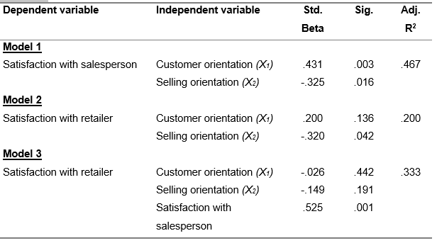 The MBA programme of a small Business School in the United States has always welcomed diversity in its student body and staff. Students from different countries come together in a multicultural classroom where they can share their ambitions for a career in international business. The Business School firmly believes that a combination of an international student body and an international teaching staff creates an interesting and enriching learning environment where students learn from the viewpoints of their fellow students coming from different countries. Daisy (a student from Brasil), Mario (from Italy), Benjamin (from Germany), and Yoshi (from Japan) have just undertaken a research project for their Business Research Methods course. They have worked hard throughout the entire semester and they are happy to have finished their research report. This report communicates the results of their study on the effect of salesperson behavior on customer satisfaction with a retailer. Before handing over their report over to Brian Ruiz - the initiator of the project and General Manager of the Jupiter Consumer Electronics chain – and Cedric Staples – their Business Research Methods professor - they have asked you to read and evaluate their report. You have agreed to their request and that is why you have just received the research report from Yoshi.
Chapter 1 Introduction
1.1 Motive for our research
When making complex buying decisions consumers use a wide range of criteria for evaluating products and services. The most important criteria are product or service attributes such as price, quality, durability, and after-sales support and derived benefits from these attributes such as safety, reliability, and performance. However, sometimes consumers are also influenced by criteria or factors that are not directly related to the product and/or service such as for instance salesperson behavior. If you have ever bought a car, a new television, or a mobile phone you have probably experienced how salespeople are sometimes only focused on selling the product instead of on your specific needs, wants, and feelings as a consumer. In this study, we are interested in how the orientation (selling orientation versus customer orientation) of a salesperson influences customer satisfaction with a retailer.
The Jupiter Consumer Electronics Chain is a big-box store and retailer of software, consumer electronics, computer hardware, with in store computer repair and custom computer building services and household appliances with a chain of superstores headquartered in Silicon Valley. Starting with one store located in Berkeley, California, by 2010 the chain posted sales of $12.1 billion and operated 42 stores in 12 states.
Brian Ruiz, General Manager of the chain is convinced that a strong sales team can have a powerful and positive effect on the sales and market share of the company. Indeed, the Goff et al (1997) paper suggests that an improvement of a salesperson’s customer orientation (for instance by training) can add value to a company’s perception and performance. For this reason Jupiter may benefit from exerting more control over its sales force.
1.2 Objectives of our research
In this study, the behavior of salespeople and the influence of this behavior on satisfaction with the retailer will be examined. We will investigate the effect of salespersons’ selling and customer orientation on satisfaction with the salesperson and satisfaction with the retailer.
1.3. Problem definition and research questions
1.3.1. Problem definition “How does the behavior of a salesperson influence customer satisfaction with the retailer?”
1.3.2. Research questions
- Does salesperson behavior influence customer satisfaction with retailer?
- What is salesperson customer orientation?
- What is salesperson-selling orientation?
- What is satisfaction with a salesperson?
- What is satisfaction with the retailer?
1.4. Structure of the report
Chapter 2 will describe the SOCO-model. What’s more, hypotheses will be formulated in this chapter. In chapter 3 we will describe the research design, discuss the method and procedure, sampling, and the operationalization of the variables in our model. Chapter 4 will contain the results of the study combined with an in-depth analysis of the data. Finally, in chapter 5 we will present the conclusions and provide recommendations to the Jupiter Consumer Electronics chain.
Chapter 2 Theory
This chapter deals with the theory we used with regard to our research project. The dependent variable – the variable of primary interest in our study - is customer satisfaction with the retailer. We based the conceptual model of our study on the model of Goff, Boles, Bellenger and Stojack (1997). The variables of our conceptual model will be introduced and defined in this chapter. What’s more, we will try to explain how and why the variables in our conceptual model are related to each other. This chapter will conclude with hypotheses relevant to our study.
2.1 Research objective
Our research objective is: “How do salesperson customer orientation and salesperson selling orientation influence customer satisfaction with the retailer and is this relationship mediated by satisfaction with the salesperson.”
Definition of satisfaction (Swan and Oliver, 1989, p. 518): “Satisfaction is an affective or emotional response to a specific consumption experience, with increasing satisfaction reflecting more positive affect and dissatisfaction reflecting greater negative affect.”
2.1.1 Westbrook (1981)
Product performance is an important determinant of overall customer satisfaction, but according to Westbrook (1981) it is certainly not the only one. For example, Westbrook indicates that retail salespeople may also influence overall customer satisfaction with the purchase. Thus, the importance of salesperson behaviour as an antecedent of overall customer satisfaction should not be underestimated.
2.1.2 Goff, Boles, Bellenger and Stojack (1997)
Goff et al. (1997) introduce the concept of SOCO to understand customer satisfaction with the retailer. SOCO stands for “salesperson Selling Orientation-Customer Orientation.” SOCO affects customer satisfaction with the salesperson and the retailer (Goff et al., 1997). Proposed is, that salesperson customer orientation will have a positive influence on both customer satisfaction with the salesperson and the retailer. On the opposite, when a salesperson acts selling oriented, this will have a negative effect on both customer satisfaction with the salesperson and the retailer.
2.2 Theoretical framework
In this section, the theoretical framework will be depicted and the variables that are included in this theoretical framework will be explained. Below, in figure 1, you can see the theoretical framework that will be used in this study.
Figure 2.1 Proposed Effects of Salesperson SOCO on Customer Satisfaction
Figure 2.1:
2.3 Explanation of the variables in our model
Salesperson Customer Orientation: The salesperson shows interest in the needs and demands of the customer and tries to provide as much information as he can.
Salesperson Selling Orientation: The salesperson shows no or little interest in the needs of the customer.
Satisfaction with Salesperson: Influences the overall customer satisfaction with a purchase (Westbrook, 1981). Therefore, satisfaction with the behavior of a salesperson is very important.
Satisfaction with Retailer: In most cases influenced by salesperson behavior, because for the customer salespersons are an important factor in their decision making process.
2.4 Relationship between constructs
This research examines the effect of salesperson behaviour on customer satisfaction in a consumer electronics setting. This research aims to prove that a salesperson selling orientation and customer orientation will affect both the customer satisfaction with the salesperson as well as satisfaction with a retailer of electronic appliances (Jupiter). Goff et al (1997) suggest that a salesperson's actions can influence customer satisfaction with the salesperson as well as the retailer. More specifically, they argue that a selling orientation will have a negative effect on satisfaction with the salesperson and satisfaction with the retailer. On the other hand, a customer oriented approach will have a positive effect on satisfaction with the salesperson and satisfaction with the retailer. Hence, we are able to develop the following hypotheses:
2.5 Hypotheses
In this research, we would like to solve the central problem by the means of several hypotheses. In a following chapter, these hypotheses will be tested on their validity through statistical testing.
Hypothesis 1: When a salesperson uses a customer orientated sales approach, it will lead to increased customer satisfaction with the salesperson.
Hypothesis 2: When a salesperson uses a selling orientated sales approach, it will lead to decreased customer satisfaction with the salesperson.
Hypothesis 3: When a salesperson uses a customer orientated sales approach, it will lead to increased customer satisfaction with the retailer.
Hypothesis 4: When a salesperson uses a selling orientated sales approach, it will lead to decreased customer satisfaction with the retailer.
Hypothesis 5: Customer satisfaction with the salesperson will predict satisfaction with the retailer. Higher satisfaction with the salesperson will lead to an increased satisfaction with the retailer.
Chapter 3 Research design
In this chapter, we will explain how we set up our study. More specifically, we will pay attention to the study setting, the procedure, the sampling technique we used, sample size, and the operationalization of the variables in our study.
3.1 Research method and procedure
A field study was used to test the hypotheses we developed. Data were collected from the stream of shoppers leaving Jupiter stores between the hours of 1 p.m. and 4 p.m., Monday through Friday, over a three-week period in July 2011. A total of 253 consumers who left the store with a plastic bag displaying the store’s logo were asked to participate in our study. Respondents were asked to complete a personally administered questionnaire.
3.2 Sampling
We used convenience sampling for our study. In multivariate research, the sample size should be preferably ten times as large as the number of variables in the study. Since our model includes four variables, our minimum sample size is 40. A total of 50 consumers (31 women) agreed to participate in our study. The median age of the respondents was 51 years. The respondents were customers of one of the Jupiter stores, who had been in contact with a salesperson of the store.
3.3 Operationalization of our variables
To gather the necessary data a questionnaire has been developed. This questionnaire can be found in appendix 2. The measures were adapted from Goff et al (1997). Every variable (salesperson customer orientation, salesperson selling orientation, satisfaction with salesperson, and satisfaction with retailer) was measured with multi-item scales. All the items are tested with 5-point Likert scales with end-points labelled “completely disagree” (1) and “completely agree” (5). As can be seen in table 3.1, the measures were of adequate reliability. All measured Cronbach’s alphas were larger than .70. Although the fact that item 15 and 16 were sometimes a bit confusing for the respondents, their Cronbach’s alpha is larger than 0.70. This is why we decided to include these results as well in our model.
Table 3.1:
At the end of the questionnaire two general questions are asked, i.e. the age (specific) and gender of the respondent.
Chapter 4 Data analysis
In this chapter, we will analyze our data. In the first section, we will discuss the descriptive statistics. Next, we will provide a correlation matrix which provides an overview of the relationships between the variables in our conceptual model. Finally, we will test our hypotheses.
4.1 Descriptive statistics
Table 5.1 offers a general picture of our data. The table shows the salespersons of the Jupiter Consumer Electronics chain are very much oriented towards the consumer and less towards closing the deal. Satisfaction with the salesperson is therefore reasonably high. Also, the consumers are very satisfied with Jupiter.
Table 4.1:
4.2 Correlation
In order to test whether there is a relationship between our variables we produced a correlation matrix, which is shown in table 5.2.
Table 4.2:
Table 5.2 shows that there is a strong correlation between all the variables. Selling orientation and customer orientation are negatively correlated, selling orientation is negatively correlated with the mediator and the dependent variable, customer orientation is positively correlated with these variables, and satisfaction with the salesperson and satisfaction with the retailer are positively correlated.
4.3 Testing our hypotheses
In chapter 3 we stated the hypotheses of our model. In this section we will carry out the statistical analysis of these hypotheses. All tests performed are with a reliability of 95%.
Table 5.3 provides the standardized estimates of the regression coefficients (the beta’s) together with their respective significance levels and the adjusted R2 values of the models. A more complete overview of the statistical analyses can be found in Appendix 3.
Table 4.3:
The results show that a selling orientation has a negative effect on satisfaction with the retailer. This effect is mediated by satisfaction with the salesperson. These results support hypotheses 2, 4, and 5. Hypothesis 1 was also supported; a customer orientation has a positive effect on satisfaction with the salesperson. However, no support was found for hypothesis 3; a customer orientation does not affect satisfaction with the retailer.
4.4 Summary
The results show that customers are very satisfied with the shop and with the salespersons of the shop. Salespersons are to a large extent focused on the consumer, and less on closing the deal. This is desirable because a customer orientation has a positive effect on satisfaction with the salesperson and a selling orientation has a negative effect on both satisfaction with the salesperson as on satisfaction with the retailer.
F-tests showed that our model was to some extent useful in predicting satisfaction with the retailer. We acknowledge however that the model can probably be improved in order to better predict the level of satisfaction with the retailer.
Chapter 5 Conclusions and recommendations
In this chapter the conclusions of our research are presented. The conclusions are based on a combination of our theory and the empirical research findings. This will be done in the first section of this chapter. The second section will contain a discussion on the way the variables can be interpreted. In the third and last section the recommendations to IT’s management are given.
5.1 Conclusions
We based our model on the model of Goff et al. (1997). From our model we derived several hypotheses. These hypotheses were tested through a field study. Fifty consumers who left the consumer electronics store responded to our questionnaire. Hence, we were able to judge in what way salesperson customer orientation and salesperson selling orientation influence customer satisfaction with the salesperson and customer satisfaction with the retailer.
The analyses of our data showed that salesperson customer orientation does not have a significant direct influence on customer satisfaction with the retailer (hypotheses 3). Therefore, we had to reject this hypothesis. However, salesperson customer orientation and salesperson selling orientation do have significant effect on customer satisfaction with the salesperson (hypotheses 1 and 2). We also found a significant, negative relationship between the selling orientation of the salesperson and the level of satisfaction with the retailer, this implies that we can accept hypothesis 4. Moreover, customer satisfaction with the salesperson has a significant positive direct influence on customer satisfaction with the retailer. We therefore conclude that salesperson selling orientation has an indirect influence on customer satisfaction with the retailer through customer satisfaction with the salesperson. Since we were not able to detect a positive direct relationship between salesperson customer orientation and customer satisfaction with the retailer, we cannot conclude that there is an indirect relationship between those two variables via the mediating variable.
5.2 Discussion
For us it is surprising that salesperson customer orientation does not have a direct significant influence on customer satisfaction with the retailer. We strongly believed that such a direct influence exists; first because of our own intuition (a salesperson does have a representative function of the store), but also according to the findings of Goff et al. (1997).
An explanation for the difference between the Goff et al. (1997) paper and our research that Goff et al. focus on car salesman whereas we focus on salespersons in a consumer electronics store. Salespersons may play a more important role in the decision making process of consumers when they buy a car in comparison to when they buy electronic appliances such as an electronic toothbrush or a toaster.
5.3 Recommendations
When we take a look at the research results and the conclusions we have drawn in the previous chapter, we come up with the following recommendations to the management of retailers in consumer electronics retailers in general and the Jupiter Consumer Electronics chain in particular.
This study provides some evidence that utilizing a customer orientated selling style for electronics retail purchases is appreciated by buyers and may result in long-term rewards for the salesperson. However, a customer orientated approach of the salesperson does not have an indirect effect on the level of satisfaction with the retailer. On the other side, a selling orientated approach of the salesperson does have an indirect negative effect on the level of satisfaction with the retailer. Therefore reducing selling orientation of the salesperson during retail sales training can add additional value to the electronics retailer’s product offering and influence the customer’s perception of the retailer. It may also generate more favorable word-of-mouth communication. This shows that the influence of the salesperson’s customer orientation and selling orientation are not to be underestimated.
Further research can tackle the problem of the relatively low R2 by including more significant variables in the model. Another interesting opportunity for further research would be to identify specific salesperson behavior that signals to the buyer whether the salesperson is customer orientated or selling orientated. Hence, retailers in consumer electronics can identify specific behavior that optimizes customer satisfaction. Salespersons can be trained to behave in a certain way when they talk to consumers.
References
Goff, Boles, Bellenger and Stojack, Journal of Retailing, Volume 73(2), 1997, “The influence of salesperson selling behaviors on customer satisfaction with products”.
Swan and Oliver, Journal of Retailing, Volume 73(2), 1989, “Postpurchase Communications by Consumers”, p. 516-533.
Westbrook, Journal of Retailing, Volume 57 (Fall) 1981, “Sources of consumer satisfaction with retail outlets” p. 68-85.
Internet: homepage Jupiter Electronics
The Business Studies programme of a small university in the United States has always welcomed diversity in its student body and staff. Students from different countries come together in a multicultural classroom where they can share their ambitions for a career in international business. The university firmly believes that a combination of an international student body and an international teaching staff creates an interesting and enriching learning environment where students learn from the viewpoints of their fellow students coming from different countries. Daisy (a student from Brasil), Mario (from Italy), Benjamin (from Germany), and Yoshi (from Japan) have just undertaken a research project for their Business Research Methods course. They have worked hard throughout the entire semester and they are happy to have finished their research report. This report communicates the results of their study on the effect of salesperson behavior on customer satisfaction with a retailer. Before handing over their report over to Bryan Ruiz - the initiator of the project and General Manager of the Jupiter Consumer Electronics chain – and Cedric Staples – their Business Research Methods professor - they have asked you to read and evaluate their report. You have agreed to their request and that is why you have just received the last four chapters of the research report from Yoshi.
Chapter 3 Theory
This chapter deals with the theory we used with regard to our research project. The dependent variable – the variable of primary interest in our study - is customer satisfaction with the retailer. We based the conceptual model of our study on the model of Goff, Boles, Bellenger and Stojack (1997). The variables of our conceptual model will be introduced and defined in this chapter. What’s more, we will try to explain how and why the variables in our conceptual model are related to each other. This chapter will conclude with hypotheses relevant to our study.
3.1 Research objective
Our research objective is: “How do salesperson customer orientation and salesperson selling orientation influence customer satisfaction with the retailer and is this relationship mediated by satisfaction with the salesperson.”
Definition of satisfaction (Swan and Oliver, 1989, p. 518): “Satisfaction is an affective or emotional response to a specific consumption experience, with increasing satisfaction reflecting more positive affect and dissatisfaction reflecting greater negative affect.”
3.1.1 Westbrook (1981)
Product performance is an important determinant of overall customer satisfaction, but according to Westbrook (1981) it is certainly not the only one. For example, Westbrook indicates that retail salespeople may also influence overall customer satisfaction with the purchase. Thus, the importance of salesperson behaviour as an antecedent of overall customer satisfaction should not be underestimated.
3.1.2 Goff, Boles, Bellenger and Stojack (1997)
Goff et al. (1997) introduce the concept of SOCO to understand customer satisfaction with the retailer. SOCO stands for “salesperson Selling Orientation-Customer Orientation.” SOCO affects customer satisfaction with the salesperson and the retailer (Goff et al., 1997). Proposed is, that salesperson customer orientation will have a positive influence on both customer satisfaction with the salesperson and the retailer. On the opposite, when a salesperson acts selling oriented, this will have a negative effect on both customer satisfaction with the salesperson and the retailer.
3.2 Theoretical framework
In this section, the theoretical framework will be depicted and the variables that are included in this theoretical framework will be explained. Below, in figure 1, you can see the theoretical framework that will be used in this study.
Figure 3.1 Proposed Effects of Salesperson SOCO on Customer Satisfaction
Figure:
3.3 Explanation of the variables in our model
Salesperson Customer Orientation: The salesperson shows interest in the needs and demands of the customer and tries to provide as much information as he can.
Salesperson Selling Orientation: The salesperson shows no or little interest in the needs of the customer.
Satisfaction with Salesperson: Influences the overall customer satisfaction with a purchase (Westbrook, 1981). Therefore, satisfaction with the behavior of a salesperson is very important.
Satisfaction with Retailer: In most cases influenced by salesperson behavior, because for the customer salespersons are an important factor in their decision making process.
3.4 Relationship between constructs
This research examines the effect of salesperson behaviour on customer satisfaction in a consumer electronics setting. This research aims to prove that a salesperson selling orientation and customer orientation will affect both the customer satisfaction with the salesperson as well as satisfaction with a retailer of electronic appliances (Jupiter). Goff et al (1997) suggest that a salesperson's actions can influence customer satisfaction with the salesperson as well as the retailer. More specifically, they argue that a selling orientation will have a negative effect on satisfaction with the salesperson and satisfaction with the retailer. On the other hand, a customer oriented approach will have a positive effect on satisfaction with the salesperson and satisfaction with the retailer. Hence, we are able to develop the following hypotheses:
3.5 Hypotheses
In this research, we would like to solve the central problem by the means of several hypotheses. In a following chapter, these hypotheses will be tested on their validity through statistical testing.
Hypothesis 1: When a salesperson uses a customer orientated sales approach, it will lead to increased customer satisfaction with the salesperson.
Hypothesis 2: When a salesperson uses a selling orientated sales approach, it will lead to decreased customer satisfaction with the salesperson.
Hypothesis 3: When a salesperson uses a customer orientated sales approach, it will lead to increased customer satisfaction with the retailer.
Hypothesis 4: When a salesperson uses a selling orientated sales approach, it will lead to decreased customer satisfaction with the retailer.
Hypothesis 5: Customer satisfaction with the salesperson will predict satisfaction with the retailer. Higher satisfaction with the salesperson will lead to an increased satisfaction with the retailer.
Chapter 4 Research design
In this chapter, we will explain how we set up our study. More specifically, we will pay attention to the study setting, the procedure, the sampling technique we used, sample size, and the operationalization of the variables in our study.
4.1 Research method and procedure
A field study was used to test the hypotheses we developed. Data were collected from the stream of shoppers leaving Jupiter stores between the hours of 1 p.m. and 4 p.m., Monday through Friday, over a three-week period in July 2011. A total of 253 consumers who left the store with a plastic bag displaying the store’s logo were asked to participate in our study. Respondents were asked to complete a personally administered questionnaire.
4.2 Sampling
We used convenience sampling for our study. In multivariate research, the sample size should be preferably ten times as large as the number of variables in the study. Since our model includes four variables, our minimum sample size is 40. A total of 50 consumers (31 women) agreed to participate in our study. The median age of the respondents was 51 years. The respondents were customers of one of the Jupiter stores, who had been in contact with a salesperson of the store.
4.3 Operationalization of our variables
To gather the necessary data a questionnaire has been developed. This questionnaire can be found in appendix 2. The measures were adapted from Goff et al (1997). Every variable (salesperson customer orientation, salesperson selling orientation, satisfaction with salesperson, and satisfaction with retailer) was measured with multi-item scales. All the items are tested with 5-point Likert scales with end-points labelled “completely disagree” (1) and “completely agree” (5). As can be seen in table 4.1, the measures were of adequate reliability. All measured Cronbach’s alphas were larger than .70. Although the fact that item 15 and 16 were sometimes a bit confusing for the respondents, their Cronbach’s alpha is larger than 0.70. This is why we decided to include these results as well in our model.
Table 4.1:
At the end of the questionnaire two general questions are asked, i.e. the age (specific) and gender of the respondent.
Chapter 5 Data analysis
In this chapter, we will analyze our data. In the first section, we will discuss the descriptive statistics. Next, we will provide a correlation matrix which provides an overview of the relationships between the variables in our conceptual model. Finally, we will test our hypotheses.
5.1 Descriptive statistics
Table 5.1 offers a general picture of our data. The table shows the salespersons of the Jupiter Consumer Electronics chain are very much oriented towards the consumer and less towards closing the deal. Satisfaction with the salesperson is therefore reasonably high. Also, the consumers are very satisfied with Jupiter.
Table 5.1:
5.2 Correlation
In order to test whether there is a relationship between our variables we produced a correlation matrix, which is shown in table 5.2.
Table 5.2:
Table 5.2 shows that there is a strong correlation between all the variables. Selling orientation and customer orientation are negatively correlated, selling orientation is negatively correlated with the mediator and the dependent variable, customer orientation is positively correlated with these variables, and satisfaction with the salesperson and satisfaction with the retailer are positively correlated.
5.3 Testing our hypotheses
In chapter 3 we stated the hypotheses of our model. In this section we will carry out the statistical analysis of these hypotheses. All tests performed are with a reliability of 95%.
Table 5.3 provides the standardized estimates of the regression coefficients (the beta’s) together with their respective significance levels and the adjusted R2 values of the models. A more complete overview of the statistical analyses can be found in Appendix 3.
Table 5.3:
The results show that a selling orientation has a negative effect on satisfaction with the retailer. This effect is mediated by satisfaction with the salesperson. These results support hypotheses 2, 4, and 5. Hypothesis 1 was also supported; a customer orientation has a positive effect on satisfaction with the salesperson. However, no support was found for hypothesis 3; a customer orientation does not affect satisfaction with the retailer.
5.4. Summary
The results show that customers are very satisfied with the shop and with the salespersons of the shop. Salespersons are to a large extent focused on the consumer, and less on closing the deal. This is desirable because a customer orientation has a positive effect on satisfaction with the salesperson and a selling orientation has a negative effect on both satisfaction with the salesperson as on satisfaction with the retailer.
F-tests showed that our model was to some extent useful in predicting satisfaction with the retailer. We acknowledge however that the model can probably be improved in order to better predict the level of satisfaction with the retailer.
Chapter 6. Conclusions and recommendations
In this chapter the conclusions of our research are presented. The conclusions are based on a combination of our theory and the empirical research findings. This will be done in the first section of this chapter. The second section will contain a discussion on the way the variables can be interpreted. In the third and last section the recommendations to IT’s management are given.
6.1 Conclusions
We based our model on the model of Goff et al. (1997). From our model we derived several hypotheses. These hypotheses were tested through a field study. Fifty consumers who left the consumer electronics store responded to our questionnaire. Hence, we were able to judge in what way salesperson customer orientation and salesperson selling orientation influence customer satisfaction with the salesperson and customer satisfaction with the retailer.
The analyses of our data showed that salesperson customer orientation does not have a significant direct influence on customer satisfaction with the retailer (hypotheses 3). Therefore, we had to reject this hypothesis. However, salesperson customer orientation and salesperson selling orientation do have significant effect on customer satisfaction with the salesperson (hypotheses 1 and 2). We also found a significant, negative relationship between the selling orientation of the salesperson and the level of satisfaction with the retailer, this implies that we can accept hypothesis 4. Moreover, customer satisfaction with the salesperson has a significant positive direct influence on customer satisfaction with the retailer. We therefore conclude that salesperson selling orientation has an indirect influence on customer satisfaction with the retailer through customer satisfaction with the salesperson. Since we were not able to detect a positive direct relationship between salesperson customer orientation and customer satisfaction with the retailer, we cannot conclude that there is an indirect relationship between those two variables via the mediating variable.
6.2 Discussion
For us it is surprising that salesperson customer orientation does not have a direct significant influence on customer satisfaction with the retailer. We strongly believed that such a direct influence exists; first because of our own intuition (a salesperson does have a representative function of the store), but also according to the findings of Goff et al. (1997).
An explanation for the difference between the Goff et al. (1997) paper and our research that Goff et al. focus on car salesman whereas we focus on salespersons in a consumer electronics store. Salespersons may play a more important role in the decision making process of consumers when they buy a car in comparison to when they buy electronic appliances such as an electronic toothbrush or a toaster.
6.3 Recommendations
When we take a look at the research results and the conclusions we have drawn in the previous chapter, we come up with the following recommendations to the management of retailers in consumer electronics retailers in general and the Jupiter Consumer Electronics chain in particular.
This study provides some evidence that utilizing a customer orientated selling style for electronics retail purchases is appreciated by buyers and may result in long-term rewards for the salesperson. However, a customer orientated approach of the salesperson does not have an indirect effect on the level of satisfaction with the retailer. On the other side, a selling orientated approach of the salesperson does have an indirect negative effect on the level of satisfaction with the retailer. Therefore reducing selling orientation of the salesperson during retail sales training can add additional value to the electronics retailer’s product offering and influence the customer’s perception of the retailer. It may also generate more favorable word-of-mouth communication. This shows that the influence of the salesperson’s customer orientation and selling orientation are not to be underestimated.
Further research can tackle the problem of the relatively low R2 by including more significant variables in the model. Another interesting opportunity for further research would be to identify specific salesperson behavior that signals to the buyer whether the salesperson is customer orientated or selling orientated. Hence, retailers in consumer electronics can identify specific behavior that optimizes customer satisfaction. Salespersons can be trained to behave in a certain way when they talk to consumers.
QUESTIONS:
Assess the research report critically. Discuss it in terms of organization, presentation mode, clarity, and coherence but also in terms of “good” and “bad” research, suggesting how the study could have been improved. Discuss at least three weak points per chapter. Provide suggestions for improvement for every weak point. Also, discuss how the research report itself can be improved. Finally, offer at least three strong points (and start your feedback to Yoshi with these strong points).
1. There are three basic features that should be incorporated in a theoretical framework:
a. Provide a brief discussion of these features
b. Assess the quality of the theoretical framework developed in the report (include the three basic features in your discussion).
2. One of the characteristics of cause-and-effect relationships is that one “controls for the effects of other variables”.
a. What does controlling for the effects of other variables mean?
b. Why is it important to control for the effects of other variables?
c. How do you control for the effects of other variables in an experiment?
d. How do you control for the effects of other variables in field studies?
e. Do the researchers in this case control for the effects of other variables?
3. The researchers ask people who leave the shop with a plastic bag of the shop to fill out a questionnaire.
a. Is this an example of probability or of non-probability sampling?
b. How do you feel about the sampling method that has been employed in this study?
4. Table 3.1 provides an overview of Cronbach’s alpha’s in this study.
a. What is the purpose of calculating a Cronbach’s alpha?
b. Discuss the Cronbach’s alpha outcomes in Table 3.1.
5. The researchers test their hypotheses using regression analysis. How are statistical tests related to the questionnaire that has been used?
6. The researchers mention a few weak points of their study. Provide and discuss at least two additional weak points of the study. Provide recommendations for improvement.