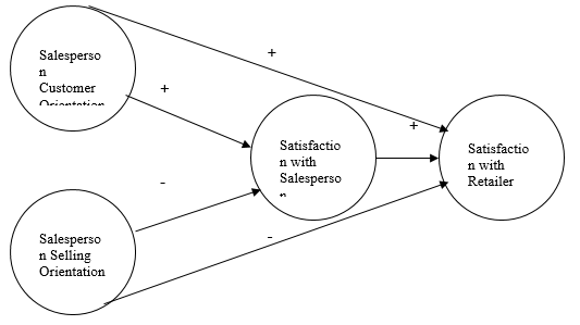 The MBA programme of a small Business School in the United States has always welcomed diversity in its student body and staff. Students from different countries come together in a multicultural classroom where they can share their ambitions for a career in international business. The Business School firmly believes that a combination of an international student body and an international teaching staff creates an interesting and enriching learning environment where students learn from the viewpoints of their fellow students coming from different countries. Daisy (a student from Brasil), Mario (from Italy), Benjamin (from Germany), and Yoshi (from Japan) have just undertaken a research project for their Business Research Methods course. They have worked hard throughout the entire semester and they are happy to have finished their research report. This report communicates the results of their study on the effect of salesperson behavior on customer satisfaction with a retailer. Before handing over their report over to Brian Ruiz - the initiator of the project and General Manager of the Jupiter Consumer Electronics chain – and Cedric Staples – their Business Research Methods professor - they have asked you to read and evaluate their report. You have agreed to their request and that is why you have just received the research report from Yoshi.
Chapter 1 Introduction
1.1 Motive for our research
When making complex buying decisions consumers use a wide range of criteria for evaluating products and services. The most important criteria are product or service attributes such as price, quality, durability, and after-sales support and derived benefits from these attributes such as safety, reliability, and performance. However, sometimes consumers are also influenced by criteria or factors that are not directly related to the product and/or service such as for instance salesperson behavior. If you have ever bought a car, a new television, or a mobile phone you have probably experienced how salespeople are sometimes only focused on selling the product instead of on your specific needs, wants, and feelings as a consumer. In this study, we are interested in how the orientation (selling orientation versus customer orientation) of a salesperson influences customer satisfaction with a retailer.
The Jupiter Consumer Electronics Chain is a big-box store and retailer of software, consumer electronics, computer hardware, with in store computer repair and custom computer building services and household appliances with a chain of superstores headquartered in Silicon Valley. Starting with one store located in Berkeley, California, by 2010 the chain posted sales of $12.1 billion and operated 42 stores in 12 states.
Brian Ruiz, General Manager of the chain is convinced that a strong sales team can have a powerful and positive effect on the sales and market share of the company. Indeed, the Goff et al (1997) paper suggests that an improvement of a salesperson’s customer orientation (for instance by training) can add value to a company’s perception and performance. For this reason Jupiter may benefit from exerting more control over its sales force.
1.2 Objectives of our research
In this study, the behavior of salespeople and the influence of this behavior on satisfaction with the retailer will be examined. We will investigate the effect of salespersons’ selling and customer orientation on satisfaction with the salesperson and satisfaction with the retailer.
1.3. Problem definition and research questions
1.3.1. Problem definition “How does the behavior of a salesperson influence customer satisfaction with the retailer?”
1.3.2. Research questions
- Does salesperson behavior influence customer satisfaction with retailer?
- What is salesperson customer orientation?
- What is salesperson-selling orientation?
- What is satisfaction with a salesperson?
- What is satisfaction with the retailer?
1.4. Structure of the report
Chapter 2 will describe the SOCO-model. What’s more, hypotheses will be formulated in this chapter. In chapter 3 we will describe the research design, discuss the method and procedure, sampling, and the operationalization of the variables in our model. Chapter 4 will contain the results of the study combined with an in-depth analysis of the data. Finally, in chapter 5 we will present the conclusions and provide recommendations to the Jupiter Consumer Electronics chain.
Chapter 2 Theory
This chapter deals with the theory we used with regard to our research project. The dependent variable – the variable of primary interest in our study - is customer satisfaction with the retailer. We based the conceptual model of our study on the model of Goff, Boles, Bellenger and Stojack (1997). The variables of our conceptual model will be introduced and defined in this chapter. What’s more, we will try to explain how and why the variables in our conceptual model are related to each other. This chapter will conclude with hypotheses relevant to our study.
2.1 Research objective
Our research objective is: “How do salesperson customer orientation and salesperson selling orientation influence customer satisfaction with the retailer and is this relationship mediated by satisfaction with the salesperson.”
Definition of satisfaction (Swan and Oliver, 1989, p. 518): “Satisfaction is an affective or emotional response to a specific consumption experience, with increasing satisfaction reflecting more positive affect and dissatisfaction reflecting greater negative affect.”
2.1.1 Westbrook (1981)
Product performance is an important determinant of overall customer satisfaction, but according to Westbrook (1981) it is certainly not the only one. For example, Westbrook indicates that retail salespeople may also influence overall customer satisfaction with the purchase. Thus, the importance of salesperson behaviour as an antecedent of overall customer satisfaction should not be underestimated.
2.1.2 Goff, Boles, Bellenger and Stojack (1997)
Goff et al. (1997) introduce the concept of SOCO to understand customer satisfaction with the retailer. SOCO stands for “salesperson Selling Orientation-Customer Orientation.” SOCO affects customer satisfaction with the salesperson and the retailer (Goff et al., 1997). Proposed is, that salesperson customer orientation will have a positive influence on both customer satisfaction with the salesperson and the retailer. On the opposite, when a salesperson acts selling oriented, this will have a negative effect on both customer satisfaction with the salesperson and the retailer.
2.2 Theoretical framework
In this section, the theoretical framework will be depicted and the variables that are included in this theoretical framework will be explained. Below, in figure 1, you can see the theoretical framework that will be used in this study.
Figure 2.1 Proposed Effects of Salesperson SOCO on Customer Satisfaction
Figure 2.1:
2.3 Explanation of the variables in our model
Salesperson Customer Orientation: The salesperson shows interest in the needs and demands of the customer and tries to provide as much information as he can.
Salesperson Selling Orientation: The salesperson shows no or little interest in the needs of the customer.
Satisfaction with Salesperson: Influences the overall customer satisfaction with a purchase (Westbrook, 1981). Therefore, satisfaction with the behavior of a salesperson is very important.
Satisfaction with Retailer: In most cases influenced by salesperson behavior, because for the customer salespersons are an important factor in their decision making process.
2.4 Relationship between constructs
This research examines the effect of salesperson behaviour on customer satisfaction in a consumer electronics setting. This research aims to prove that a salesperson selling orientation and customer orientation will affect both the customer satisfaction with the salesperson as well as satisfaction with a retailer of electronic appliances (Jupiter). Goff et al (1997) suggest that a salesperson's actions can influence customer satisfaction with the salesperson as well as the retailer. More specifically, they argue that a selling orientation will have a negative effect on satisfaction with the salesperson and satisfaction with the retailer. On the other hand, a customer oriented approach will have a positive effect on satisfaction with the salesperson and satisfaction with the retailer. Hence, we are able to develop the following hypotheses:
2.5 Hypotheses
In this research, we would like to solve the central problem by the means of several hypotheses. In a following chapter, these hypotheses will be tested on their validity through statistical testing.
Hypothesis 1: When a salesperson uses a customer orientated sales approach, it will lead to increased customer satisfaction with the salesperson.
Hypothesis 2: When a salesperson uses a selling orientated sales approach, it will lead to decreased customer satisfaction with the salesperson.
Hypothesis 3: When a salesperson uses a customer orientated sales approach, it will lead to increased customer satisfaction with the retailer.
Hypothesis 4: When a salesperson uses a selling orientated sales approach, it will lead to decreased customer satisfaction with the retailer.
Hypothesis 5: Customer satisfaction with the salesperson will predict satisfaction with the retailer. Higher satisfaction with the salesperson will lead to an increased satisfaction with the retailer.
Chapter 3 Research design
In this chapter, we will explain how we set up our study. More specifically, we will pay attention to the study setting, the procedure, the sampling technique we used, sample size, and the operationalization of the variables in our study.
3.1 Research method and procedure
A field study was used to test the hypotheses we developed. Data were collected from the stream of shoppers leaving Jupiter stores between the hours of 1 p.m. and 4 p.m., Monday through Friday, over a three-week period in July 2011. A total of 253 consumers who left the store with a plastic bag displaying the store’s logo were asked to participate in our study. Respondents were asked to complete a personally administered questionnaire.
3.2 Sampling
We used convenience sampling for our study. In multivariate research, the sample size should be preferably ten times as large as the number of variables in the study. Since our model includes four variables, our minimum sample size is 40. A total of 50 consumers (31 women) agreed to participate in our study. The median age of the respondents was 51 years. The respondents were customers of one of the Jupiter stores, who had been in contact with a salesperson of the store.
3.3 Operationalization of our variables
To gather the necessary data a questionnaire has been developed. This questionnaire can be found in appendix 2. The measures were adapted from Goff et al (1997). Every variable (salesperson customer orientation, salesperson selling orientation, satisfaction with salesperson, and satisfaction with retailer) was measured with multi-item scales. All the items are tested with 5-point Likert scales with end-points labelled “completely disagree” (1) and “completely agree” (5). As can be seen in table 3.1, the measures were of adequate reliability. All measured Cronbach’s alphas were larger than .70. Although the fact that item 15 and 16 were sometimes a bit confusing for the respondents, their Cronbach’s alpha is larger than 0.70. This is why we decided to include these results as well in our model.
Table 3.1:
At the end of the questionnaire two general questions are asked, i.e. the age (specific) and gender of the respondent.
Chapter 4 Data analysis
In this chapter, we will analyze our data. In the first section, we will discuss the descriptive statistics. Next, we will provide a correlation matrix which provides an overview of the relationships between the variables in our conceptual model. Finally, we will test our hypotheses.
4.1 Descriptive statistics
Table 5.1 offers a general picture of our data. The table shows the salespersons of the Jupiter Consumer Electronics chain are very much oriented towards the consumer and less towards closing the deal. Satisfaction with the salesperson is therefore reasonably high. Also, the consumers are very satisfied with Jupiter.
Table 4.1:
4.2 Correlation
In order to test whether there is a relationship between our variables we produced a correlation matrix, which is shown in table 5.2.
Table 4.2:
Table 5.2 shows that there is a strong correlation between all the variables. Selling orientation and customer orientation are negatively correlated, selling orientation is negatively correlated with the mediator and the dependent variable, customer orientation is positively correlated with these variables, and satisfaction with the salesperson and satisfaction with the retailer are positively correlated.
4.3 Testing our hypotheses
In chapter 3 we stated the hypotheses of our model. In this section we will carry out the statistical analysis of these hypotheses. All tests performed are with a reliability of 95%.
Table 5.3 provides the standardized estimates of the regression coefficients (the beta’s) together with their respective significance levels and the adjusted R2 values of the models. A more complete overview of the statistical analyses can be found in Appendix 3.
Table 4.3:
The results show that a selling orientation has a negative effect on satisfaction with the retailer. This effect is mediated by satisfaction with the salesperson. These results support hypotheses 2, 4, and 5. Hypothesis 1 was also supported; a customer orientation has a positive effect on satisfaction with the salesperson. However, no support was found for hypothesis 3; a customer orientation does not affect satisfaction with the retailer.
4.4 Summary
The results show that customers are very satisfied with the shop and with the salespersons of the shop. Salespersons are to a large extent focused on the consumer, and less on closing the deal. This is desirable because a customer orientation has a positive effect on satisfaction with the salesperson and a selling orientation has a negative effect on both satisfaction with the salesperson as on satisfaction with the retailer.
F-tests showed that our model was to some extent useful in predicting satisfaction with the retailer. We acknowledge however that the model can probably be improved in order to better predict the level of satisfaction with the retailer.
Chapter 5 Conclusions and recommendations
In this chapter the conclusions of our research are presented. The conclusions are based on a combination of our theory and the empirical research findings. This will be done in the first section of this chapter. The second section will contain a discussion on the way the variables can be interpreted. In the third and last section the recommendations to IT’s management are given.
5.1 Conclusions
We based our model on the model of Goff et al. (1997). From our model we derived several hypotheses. These hypotheses were tested through a field study. Fifty consumers who left the consumer electronics store responded to our questionnaire. Hence, we were able to judge in what way salesperson customer orientation and salesperson selling orientation influence customer satisfaction with the salesperson and customer satisfaction with the retailer.
The analyses of our data showed that salesperson customer orientation does not have a significant direct influence on customer satisfaction with the retailer (hypotheses 3). Therefore, we had to reject this hypothesis. However, salesperson customer orientation and salesperson selling orientation do have significant effect on customer satisfaction with the salesperson (hypotheses 1 and 2). We also found a significant, negative relationship between the selling orientation of the salesperson and the level of satisfaction with the retailer, this implies that we can accept hypothesis 4. Moreover, customer satisfaction with the salesperson has a significant positive direct influence on customer satisfaction with the retailer. We therefore conclude that salesperson selling orientation has an indirect influence on customer satisfaction with the retailer through customer satisfaction with the salesperson. Since we were not able to detect a positive direct relationship between salesperson customer orientation and customer satisfaction with the retailer, we cannot conclude that there is an indirect relationship between those two variables via the mediating variable.
5.2 Discussion
For us it is surprising that salesperson customer orientation does not have a direct significant influence on customer satisfaction with the retailer. We strongly believed that such a direct influence exists; first because of our own intuition (a salesperson does have a representative function of the store), but also according to the findings of Goff et al. (1997).
An explanation for the difference between the Goff et al. (1997) paper and our research that Goff et al. focus on car salesman whereas we focus on salespersons in a consumer electronics store. Salespersons may play a more important role in the decision making process of consumers when they buy a car in comparison to when they buy electronic appliances such as an electronic toothbrush or a toaster.
5.3 Recommendations
When we take a look at the research results and the conclusions we have drawn in the previous chapter, we come up with the following recommendations to the management of retailers in consumer electronics retailers in general and the Jupiter Consumer Electronics chain in particular.
This study provides some evidence that utilizing a customer orientated selling style for electronics retail purchases is appreciated by buyers and may result in long-term rewards for the salesperson. However, a customer orientated approach of the salesperson does not have an indirect effect on the level of satisfaction with the retailer. On the other side, a selling orientated approach of the salesperson does have an indirect negative effect on the level of satisfaction with the retailer. Therefore reducing selling orientation of the salesperson during retail sales training can add additional value to the electronics retailer’s product offering and influence the customer’s perception of the retailer. It may also generate more favorable word-of-mouth communication. This shows that the influence of the salesperson’s customer orientation and selling orientation are not to be underestimated.
Further research can tackle the problem of the relatively low R2 by including more significant variables in the model. Another interesting opportunity for further research would be to identify specific salesperson behavior that signals to the buyer whether the salesperson is customer orientated or selling orientated. Hence, retailers in consumer electronics can identify specific behavior that optimizes customer satisfaction. Salespersons can be trained to behave in a certain way when they talk to consumers.
References
Goff, Boles, Bellenger and Stojack, Journal of Retailing, Volume 73(2), 1997, “The influence of salesperson selling behaviors on customer satisfaction with products”.
Swan and Oliver, Journal of Retailing, Volume 73(2), 1989, “Postpurchase Communications by Consumers”, p. 516-533.
Westbrook, Journal of Retailing, Volume 57 (Fall) 1981, “Sources of consumer satisfaction with retail outlets” p. 68-85.
Internet: homepage Jupiter Electronics
The Business Studies programme of a small university in the United States has always welcomed diversity in its student body and staff. Students from different countries come together in a multicultural classroom where they can share their ambitions for a career in international business. The university firmly believes that a combination of an international student body and an international teaching staff creates an interesting and enriching learning environment where students learn from the viewpoints of their fellow students coming from different countries. Daisy (a student from Brasil), Mario (from Italy), Benjamin (from Germany), and Yoshi (from Japan) have just undertaken a research project for their Business Research Methods course. They have worked hard throughout the entire semester and they are happy to have finished their research report. This report communicates the results of their study on the effect of salesperson behavior on customer satisfaction with a retailer. Before handing over their report over to Bryan Ruiz - the initiator of the project and General Manager of the Jupiter Consumer Electronics chain – and Cedric Staples – their Business Research Methods professor - they have asked you to read and evaluate their report. You have agreed to their request and that is why you have just received the last four chapters of the research report from Yoshi.
Chapter 3 Theory
This chapter deals with the theory we used with regard to our research project. The dependent variable – the variable of primary interest in our study - is customer satisfaction with the retailer. We based the conceptual model of our study on the model of Goff, Boles, Bellenger and Stojack (1997). The variables of our conceptual model will be introduced and defined in this chapter. What’s more, we will try to explain how and why the variables in our conceptual model are related to each other. This chapter will conclude with hypotheses relevant to our study.
3.1 Research objective
Our research objective is: “How do salesperson customer orientation and salesperson selling orientation influence customer satisfaction with the retailer and is this relationship mediated by satisfaction with the salesperson.”
Definition of satisfaction (Swan and Oliver, 1989, p. 518): “Satisfaction is an affective or emotional response to a specific consumption experience, with increasing satisfaction reflecting more positive affect and dissatisfaction reflecting greater negative affect.”
3.1.1 Westbrook (1981)
Product performance is an important determinant of overall customer satisfaction, but according to Westbrook (1981) it is certainly not the only one. For example, Westbrook indicates that retail salespeople may also influence overall customer satisfaction with the purchase. Thus, the importance of salesperson behaviour as an antecedent of overall customer satisfaction should not be underestimated.
3.1.2 Goff, Boles, Bellenger and Stojack (1997)
Goff et al. (1997) introduce the concept of SOCO to understand customer satisfaction with the retailer. SOCO stands for “salesperson Selling Orientation-Customer Orientation.” SOCO affects customer satisfaction with the salesperson and the retailer (Goff et al., 1997). Proposed is, that salesperson customer orientation will have a positive influence on both customer satisfaction with the salesperson and the retailer. On the opposite, when a salesperson acts selling oriented, this will have a negative effect on both customer satisfaction with the salesperson and the retailer.
3.2 Theoretical framework
In this section, the theoretical framework will be depicted and the variables that are included in this theoretical framework will be explained. Below, in figure 1, you can see the theoretical framework that will be used in this study.
Figure 3.1 Proposed Effects of Salesperson SOCO on Customer Satisfaction
Figure:
3.3 Explanation of the variables in our model
Salesperson Customer Orientation: The salesperson shows interest in the needs and demands of the customer and tries to provide as much information as he can.
Salesperson Selling Orientation: The salesperson shows no or little interest in the needs of the customer.
Satisfaction with Salesperson: Influences the overall customer satisfaction with a purchase (Westbrook, 1981). Therefore, satisfaction with the behavior of a salesperson is very important.
Satisfaction with Retailer: In most cases influenced by salesperson behavior, because for the customer salespersons are an important factor in their decision making process.
3.4 Relationship between constructs
This research examines the effect of salesperson behaviour on customer satisfaction in a consumer electronics setting. This research aims to prove that a salesperson selling orientation and customer orientation will affect both the customer satisfaction with the salesperson as well as satisfaction with a retailer of electronic appliances (Jupiter). Goff et al (1997) suggest that a salesperson's actions can influence customer satisfaction with the salesperson as well as the retailer. More specifically, they argue that a selling orientation will have a negative effect on satisfaction with the salesperson and satisfaction with the retailer. On the other hand, a customer oriented approach will have a positive effect on satisfaction with the salesperson and satisfaction with the retailer. Hence, we are able to develop the following hypotheses:
3.5 Hypotheses
In this research, we would like to solve the central problem by the means of several hypotheses. In a following chapter, these hypotheses will be tested on their validity through statistical testing.
Hypothesis 1: When a salesperson uses a customer orientated sales approach, it will lead to increased customer satisfaction with the salesperson.
Hypothesis 2: When a salesperson uses a selling orientated sales approach, it will lead to decreased customer satisfaction with the salesperson.
Hypothesis 3: When a salesperson uses a customer orientated sales approach, it will lead to increased customer satisfaction with the retailer.
Hypothesis 4: When a salesperson uses a selling orientated sales approach, it will lead to decreased customer satisfaction with the retailer.
Hypothesis 5: Customer satisfaction with the salesperson will predict satisfaction with the retailer. Higher satisfaction with the salesperson will lead to an increased satisfaction with the retailer.
Chapter 4 Research design
In this chapter, we will explain how we set up our study. More specifically, we will pay attention to the study setting, the procedure, the sampling technique we used, sample size, and the operationalization of the variables in our study.
4.1 Research method and procedure
A field study was used to test the hypotheses we developed. Data were collected from the stream of shoppers leaving Jupiter stores between the hours of 1 p.m. and 4 p.m., Monday through Friday, over a three-week period in July 2011. A total of 253 consumers who left the store with a plastic bag displaying the store’s logo were asked to participate in our study. Respondents were asked to complete a personally administered questionnaire.
4.2 Sampling
We used convenience sampling for our study. In multivariate research, the sample size should be preferably ten times as large as the number of variables in the study. Since our model includes four variables, our minimum sample size is 40. A total of 50 consumers (31 women) agreed to participate in our study. The median age of the respondents was 51 years. The respondents were customers of one of the Jupiter stores, who had been in contact with a salesperson of the store.
4.3 Operationalization of our variables
To gather the necessary data a questionnaire has been developed. This questionnaire can be found in appendix 2. The measures were adapted from Goff et al (1997). Every variable (salesperson customer orientation, salesperson selling orientation, satisfaction with salesperson, and satisfaction with retailer) was measured with multi-item scales. All the items are tested with 5-point Likert scales with end-points labelled “completely disagree” (1) and “completely agree” (5). As can be seen in table 4.1, the measures were of adequate reliability. All measured Cronbach’s alphas were larger than .70. Although the fact that item 15 and 16 were sometimes a bit confusing for the respondents, their Cronbach’s alpha is larger than 0.70. This is why we decided to include these results as well in our model.
Table 4.1:
At the end of the questionnaire two general questions are asked, i.e. the age (specific) and gender of the respondent.
Chapter 5 Data analysis
In this chapter, we will analyze our data. In the first section, we will discuss the descriptive statistics. Next, we will provide a correlation matrix which provides an overview of the relationships between the variables in our conceptual model. Finally, we will test our hypotheses.
5.1 Descriptive statistics
Table 5.1 offers a general picture of our data. The table shows the salespersons of the Jupiter Consumer Electronics chain are very much oriented towards the consumer and less towards closing the deal. Satisfaction with the salesperson is therefore reasonably high. Also, the consumers are very satisfied with Jupiter.
Table 5.1:
5.2 Correlation
In order to test whether there is a relationship between our variables we produced a correlation matrix, which is shown in table 5.2.
Table 5.2:
Table 5.2 shows that there is a strong correlation between all the variables. Selling orientation and customer orientation are negatively correlated, selling orientation is negatively correlated with the mediator and the dependent variable, customer orientation is positively correlated with these variables, and satisfaction with the salesperson and satisfaction with the retailer are positively correlated.
5.3 Testing our hypotheses
In chapter 3 we stated the hypotheses of our model. In this section we will carry out the statistical analysis of these hypotheses. All tests performed are with a reliability of 95%.
Table 5.3 provides the standardized estimates of the regression coefficients (the beta’s) together with their respective significance levels and the adjusted R2 values of the models. A more complete overview of the statistical analyses can be found in Appendix 3.
Table 5.3:
The results show that a selling orientation has a negative effect on satisfaction with the retailer. This effect is mediated by satisfaction with the salesperson. These results support hypotheses 2, 4, and 5. Hypothesis 1 was also supported; a customer orientation has a positive effect on satisfaction with the salesperson. However, no support was found for hypothesis 3; a customer orientation does not affect satisfaction with the retailer.
5.4. Summary
The results show that customers are very satisfied with the shop and with the salespersons of the shop. Salespersons are to a large extent focused on the consumer, and less on closing the deal. This is desirable because a customer orientation has a positive effect on satisfaction with the salesperson and a selling orientation has a negative effect on both satisfaction with the salesperson as on satisfaction with the retailer.
F-tests showed that our model was to some extent useful in predicting satisfaction with the retailer. We acknowledge however that the model can probably be improved in order to better predict the level of satisfaction with the retailer.
Chapter 6. Conclusions and recommendations
In this chapter the conclusions of our research are presented. The conclusions are based on a combination of our theory and the empirical research findings. This will be done in the first section of this chapter. The second section will contain a discussion on the way the variables can be interpreted. In the third and last section the recommendations to IT’s management are given.
6.1 Conclusions
We based our model on the model of Goff et al. (1997). From our model we derived several hypotheses. These hypotheses were tested through a field study. Fifty consumers who left the consumer electronics store responded to our questionnaire. Hence, we were able to judge in what way salesperson customer orientation and salesperson selling orientation influence customer satisfaction with the salesperson and customer satisfaction with the retailer.
The analyses of our data showed that salesperson customer orientation does not have a significant direct influence on customer satisfaction with the retailer (hypotheses 3). Therefore, we had to reject this hypothesis. However, salesperson customer orientation and salesperson selling orientation do have significant effect on customer satisfaction with the salesperson (hypotheses 1 and 2). We also found a significant, negative relationship between the selling orientation of the salesperson and the level of satisfaction with the retailer, this implies that we can accept hypothesis 4. Moreover, customer satisfaction with the salesperson has a significant positive direct influence on customer satisfaction with the retailer. We therefore conclude that salesperson selling orientation has an indirect influence on customer satisfaction with the retailer through customer satisfaction with the salesperson. Since we were not able to detect a positive direct relationship between salesperson customer orientation and customer satisfaction with the retailer, we cannot conclude that there is an indirect relationship between those two variables via the mediating variable.
6.2 Discussion
For us it is surprising that salesperson customer orientation does not have a direct significant influence on customer satisfaction with the retailer. We strongly believed that such a direct influence exists; first because of our own intuition (a salesperson does have a representative function of the store), but also according to the findings of Goff et al. (1997).
An explanation for the difference between the Goff et al. (1997) paper and our research that Goff et al. focus on car salesman whereas we focus on salespersons in a consumer electronics store. Salespersons may play a more important role in the decision making process of consumers when they buy a car in comparison to when they buy electronic appliances such as an electronic toothbrush or a toaster.
6.3 Recommendations
When we take a look at the research results and the conclusions we have drawn in the previous chapter, we come up with the following recommendations to the management of retailers in consumer electronics retailers in general and the Jupiter Consumer Electronics chain in particular.
This study provides some evidence that utilizing a customer orientated selling style for electronics retail purchases is appreciated by buyers and may result in long-term rewards for the salesperson. However, a customer orientated approach of the salesperson does not have an indirect effect on the level of satisfaction with the retailer. On the other side, a selling orientated approach of the salesperson does have an indirect negative effect on the level of satisfaction with the retailer. Therefore reducing selling orientation of the salesperson during retail sales training can add additional value to the electronics retailer’s product offering and influence the customer’s perception of the retailer. It may also generate more favorable word-of-mouth communication. This shows that the influence of the salesperson’s customer orientation and selling orientation are not to be underestimated.
Further research can tackle the problem of the relatively low R2 by including more significant variables in the model. Another interesting opportunity for further research would be to identify specific salesperson behavior that signals to the buyer whether the salesperson is customer orientated or selling orientated. Hence, retailers in consumer electronics can identify specific behavior that optimizes customer satisfaction. Salespersons can be trained to behave in a certain way when they talk to consumers.
QUESTIONS:
Assess the research report critically. Discuss it in terms of organization, presentation mode, clarity, and coherence but also in terms of “good” and “bad” research, suggesting how the study could have been improved. Discuss at least three weak points per chapter. Provide suggestions for improvement for every weak point. Also, discuss how the research report itself can be improved. Finally, offer at least three strong points (and start your feedback to Yoshi with these strong points).
1. There are three basic features that should be incorporated in a theoretical framework:
a. Provide a brief discussion of these features
b. Assess the quality of the theoretical framework developed in the report (include the three basic features in your discussion).
2. One of the characteristics of cause-and-effect relationships is that one “controls for the effects of other variables”.
a. What does controlling for the effects of other variables mean?
b. Why is it important to control for the effects of other variables?
c. How do you control for the effects of other variables in an experiment?
d. How do you control for the effects of other variables in field studies?
e. Do the researchers in this case control for the effects of other variables?
3. The researchers ask people who leave the shop with a plastic bag of the shop to fill out a questionnaire.
a. Is this an example of probability or of non-probability sampling?
b. How do you feel about the sampling method that has been employed in this study?
4. Table 3.1 provides an overview of Cronbach’s alpha’s in this study.
a. What is the purpose of calculating a Cronbach’s alpha?
b. Discuss the Cronbach’s alpha outcomes in Table 3.1.
5. The researchers test their hypotheses using regression analysis. How are statistical tests related to the questionnaire that has been used?
6. The researchers mention a few weak points of their study. Provide and discuss at least two additional weak points of the study. Provide recommendations for improvement.
