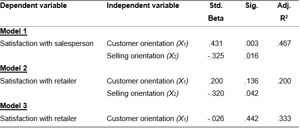 The MBA programme of a small Business School in the United States has always welcomed diversity in its student body and staff. Students from different countries come together in a multicultural classroom where they can share their ambitions for a career in international business. The Business School firmly believes that a combination of an international student body and an international teaching staff creates an interesting and enriching learning environment where students learn from the viewpoints of their fellow students coming from different countries. Daisy (a student from Brasil), Mario (from Italy), Benjamin (from Germany), and Yoshi (from Japan) have just undertaken a research project for their Business Research Methods course. They have worked hard throughout the entire semester and they are happy to have finished their research report. This report communicates the results of their study on the effect of salesperson behavior on customer satisfaction with a retailer. Before handing over their report over to Brian Ruiz - the initiator of the project and General Manager of the Jupiter Consumer Electronics chain – and Cedric Staples – their Business Research Methods professor - they have asked you to read and evaluate their report. You have agreed to their request and that is why you have just received the research report from Yoshi.
Chapter 1 Introduction
1.1 Motive for our research
When making complex buying decisions consumers use a wide range of criteria for evaluating products and services. The most important criteria are product or service attributes such as price, quality, durability, and after-sales support and derived benefits from these attributes such as safety, reliability, and performance. However, sometimes consumers are also influenced by criteria or factors that are not directly related to the product and/or service such as for instance salesperson behavior. If you have ever bought a car, a new television, or a mobile phone you have probably experienced how salespeople are sometimes only focused on selling the product instead of on your specific needs, wants, and feelings as a consumer. In this study, we are interested in how the orientation (selling orientation versus customer orientation) of a salesperson influences customer satisfaction with a retailer.
The Jupiter Consumer Electronics Chain is a big-box store and retailer of software, consumer electronics, computer hardware, with in store computer repair and custom computer building services and household appliances with a chain of superstores headquartered in Silicon Valley. Starting with one store located in Berkeley, California, by 2010 the chain posted sales of $12.1 billion and operated 42 stores in 12 states.
Brian Ruiz, General Manager of the chain is convinced that a strong sales team can have a powerful and positive effect on the sales and market share of the company. Indeed, the Goff et al (1997) paper suggests that an improvement of a salesperson’s customer orientation (for instance by training) can add value to a company’s perception and performance. For this reason Jupiter may benefit from exerting more control over its sales force.
1.2 Objectives of our research
In this study, the behavior of salespeople and the influence of this behavior on satisfaction with the retailer will be examined. We will investigate the effect of salespersons’ selling and customer orientation on satisfaction with the salesperson and satisfaction with the retailer.
1.3. Problem definition and research questions
1.3.1. Problem definition “How does the behavior of a salesperson influence customer satisfaction with the retailer?”
1.3.2. Research questions
- Does salesperson behavior influence customer satisfaction with retailer?
- What is salesperson customer orientation?
- What is salesperson-selling orientation?
- What is satisfaction with a salesperson?
- What is satisfaction with the retailer?
1.4. Structure of the report
Chapter 2 will describe the SOCO-model. What’s more, hypotheses will be formulated in this chapter. In chapter 3 we will describe the research design, discuss the method and procedure, sampling, and the operationalization of the variables in our model. Chapter 4 will contain the results of the study combined with an in-depth analysis of the data. Finally, in chapter 5 we will present the conclusions and provide recommendations to the Jupiter Consumer Electronics chain.
Chapter 2 Theory
This chapter deals with the theory we used with regard to our research project. The dependent variable – the variable of primary interest in our study - is customer satisfaction with the retailer. We based the conceptual model of our study on the model of Goff, Boles, Bellenger and Stojack (1997). The variables of our conceptual model will be introduced and defined in this chapter. What’s more, we will try to explain how and why the variables in our conceptual model are related to each other. This chapter will conclude with hypotheses relevant to our study.
2.1 Research objective
Our research objective is: “How do salesperson customer orientation and salesperson selling orientation influence customer satisfaction with the retailer and is this relationship mediated by satisfaction with the salesperson.”
Definition of satisfaction (Swan and Oliver, 1989, p. 518): “Satisfaction is an affective or emotional response to a specific consumption experience, with increasing satisfaction reflecting more positive affect and dissatisfaction reflecting greater negative affect.”
2.1.1 Westbrook (1981)
Product performance is an important determinant of overall customer satisfaction, but according to Westbrook (1981) it is certainly not the only one. For example, Westbrook indicates that retail salespeople may also influence overall customer satisfaction with the purchase. Thus, the importance of salesperson behaviour as an antecedent of overall customer satisfaction should not be underestimated.
2.1.2 Goff, Boles, Bellenger and Stojack (1997)
Goff et al. (1997) introduce the concept of SOCO to understand customer satisfaction with the retailer. SOCO stands for “salesperson Selling Orientation-Customer Orientation.” SOCO affects customer satisfaction with the salesperson and the retailer (Goff et al., 1997). Proposed is, that salesperson customer orientation will have a positive influence on both customer satisfaction with the salesperson and the retailer. On the opposite, when a salesperson acts selling oriented, this will have a negative effect on both customer satisfaction with the salesperson and the retailer.
2.2 Theoretical framework
In this section, the theoretical framework will be depicted and the variables that are included in this theoretical framework will be explained. Below, in figure 1, you can see the theoretical framework that will be used in this study.
Figure 2.1 Proposed Effects of Salesperson SOCO on Customer Satisfaction
Figure 2.1:
2.3 Explanation of the variables in our model
Salesperson Customer Orientation: The salesperson shows interest in the needs and demands of the customer and tries to provide as much information as he can.
Salesperson Selling Orientation: The salesperson shows no or little interest in the needs of the customer.
Satisfaction with Salesperson: Influences the overall customer satisfaction with a purchase (Westbrook, 1981). Therefore, satisfaction with the behavior of a salesperson is very important.
Satisfaction with Retailer: In most cases influenced by salesperson behavior, because for the customer salespersons are an important factor in their decision making process.
2.4 Relationship between constructs
This research examines the effect of salesperson behaviour on customer satisfaction in a consumer electronics setting. This research aims to prove that a salesperson selling orientation and customer orientation will affect both the customer satisfaction with the salesperson as well as satisfaction with a retailer of electronic appliances (Jupiter). Goff et al (1997) suggest that a salesperson's actions can influence customer satisfaction with the salesperson as well as the retailer. More specifically, they argue that a selling orientation will have a negative effect on satisfaction with the salesperson and satisfaction with the retailer. On the other hand, a customer oriented approach will have a positive effect on satisfaction with the salesperson and satisfaction with the retailer. Hence, we are able to develop the following hypotheses:
2.5 Hypotheses
In this research, we would like to solve the central problem by the means of several hypotheses. In a following chapter, these hypotheses will be tested on their validity through statistical testing.
Hypothesis 1: When a salesperson uses a customer orientated sales approach, it will lead to increased customer satisfaction with the salesperson.
Hypothesis 2: When a salesperson uses a selling orientated sales approach, it will lead to decreased customer satisfaction with the salesperson.
Hypothesis 3: When a salesperson uses a customer orientated sales approach, it will lead to increased customer satisfaction with the retailer.
Hypothesis 4: When a salesperson uses a selling orientated sales approach, it will lead to decreased customer satisfaction with the retailer.
Hypothesis 5: Customer satisfaction with the salesperson will predict satisfaction with the retailer. Higher satisfaction with the salesperson will lead to an increased satisfaction with the retailer.
Chapter 3 Research design
In this chapter, we will explain how we set up our study. More specifically, we will pay attention to the study setting, the procedure, the sampling technique we used, sample size, and the operationalization of the variables in our study.
3.1 Research method and procedure
A field study was used to test the hypotheses we developed. Data were collected from the stream of shoppers leaving Jupiter stores between the hours of 1 p.m. and 4 p.m., Monday through Friday, over a three-week period in July 2011. A total of 253 consumers who left the store with a plastic bag displaying the store’s logo were asked to participate in our study. Respondents were asked to complete a personally administered questionnaire.
3.2 Sampling
We used convenience sampling for our study. In multivariate research, the sample size should be preferably ten times as large as the number of variables in the study. Since our model includes four variables, our minimum sample size is 40. A total of 50 consumers (31 women) agreed to participate in our study. The median age of the respondents was 51 years. The respondents were customers of one of the Jupiter stores, who had been in contact with a salesperson of the store.
3.3 Operationalization of our variables
To gather the necessary data a questionnaire has been developed. This questionnaire can be found in appendix 2. The measures were adapted from Goff et al (1997). Every variable (salesperson customer orientation, salesperson selling orientation, satisfaction with salesperson, and satisfaction with retailer) was measured with multi-item scales. All the items are tested with 5-point Likert scales with end-points labelled “completely disagree” (1) and “completely agree” (5). As can be seen in table 3.1, the measures were of adequate reliability. All measured Cronbach’s alphas were larger than .70. Although the fact that item 15 and 16 were sometimes a bit confusing for the respondents, their Cronbach’s alpha is larger than 0.70. This is why we decided to include these results as well in our model.
Table 3.1:
At the end of the questionnaire two general questions are asked, i.e. the age (specific) and gender of the respondent.
Chapter 4 Data analysis
In this chapter, we will analyze our data. In the first section, we will discuss the descriptive statistics. Next, we will provide a correlation matrix which provides an overview of the relationships between the variables in our conceptual model. Finally, we will test our hypotheses.
4.1 Descriptive statistics
Table 5.1 offers a general picture of our data. The table shows the salespersons of the Jupiter Consumer Electronics chain are very much oriented towards the consumer and less towards closing the deal. Satisfaction with the salesperson is therefore reasonably high. Also, the consumers are very satisfied with Jupiter.
Table 4.1:
4.2 Correlation
In order to test whether there is a relationship between our variables we produced a correlation matrix, which is shown in table 5.2.
Table 4.2:
Table 5.2 shows that there is a strong correlation between all the variables. Selling orientation and customer orientation are negatively correlated, selling orientation is negatively correlated with the mediator and the dependent variable, customer orientation is positively correlated with these variables, and satisfaction with the salesperson and satisfaction with the retailer are positively correlated.
4.3 Testing our hypotheses
In chapter 3 we stated the hypotheses of our model. In this section we will carry out the statistical analysis of these hypotheses. All tests performed are with a reliability of 95%.
Table 5.3 provides the standardized estimates of the regression coefficients (the beta’s) together with their respective significance levels and the adjusted R2 values of the models. A more complete overview of the statistical analyses can be found in Appendix 3.
Table 4.3:
The results show that a selling orientation has a negative effect on satisfaction with the retailer. This effect is mediated by satisfaction with the salesperson. These results support hypotheses 2, 4, and 5. Hypothesis 1 was also supported; a customer orientation has a positive effect on satisfaction with the salesperson. However, no support was found for hypothesis 3; a customer orientation does not affect satisfaction with the retailer.
4.4 Summary
The results show that customers are very satisfied with the shop and with the salespersons of the shop. Salespersons are to a large extent focused on the consumer, and less on closing the deal. This is desirable because a customer orientation has a positive effect on satisfaction with the salesperson and a selling orientation has a negative effect on both satisfaction with the salesperson as on satisfaction with the retailer.
F-tests showed that our model was to some extent useful in predicting satisfaction with the retailer. We acknowledge however that the model can probably be improved in order to better predict the level of satisfaction with the retailer.
Chapter 5 Conclusions and recommendations
In this chapter the conclusions of our research are presented. The conclusions are based on a combination of our theory and the empirical research findings. This will be done in the first section of this chapter. The second section will contain a discussion on the way the variables can be interpreted. In the third and last section the recommendations to IT’s management are given.
5.1 Conclusions
We based our model on the model of Goff et al. (1997). From our model we derived several hypotheses. These hypotheses were tested through a field study. Fifty consumers who left the consumer electronics store responded to our questionnaire. Hence, we were able to judge in what way salesperson customer orientation and salesperson selling orientation influence customer satisfaction with the salesperson and customer satisfaction with the retailer.
The analyses of our data showed that salesperson customer orientation does not have a significant direct influence on customer satisfaction with the retailer (hypotheses 3). Therefore, we had to reject this hypothesis. However, salesperson customer orientation and salesperson selling orientation do have significant effect on customer satisfaction with the salesperson (hypotheses 1 and 2). We also found a significant, negative relationship between the selling orientation of the salesperson and the level of satisfaction with the retailer, this implies that we can accept hypothesis 4. Moreover, customer satisfaction with the salesperson has a significant positive direct influence on customer satisfaction with the retailer. We therefore conclude that salesperson selling orientation has an indirect influence on customer satisfaction with the retailer through customer satisfaction with the salesperson. Since we were not able to detect a positive direct relationship between salesperson customer orientation and customer satisfaction with the retailer, we cannot conclude that there is an indirect relationship between those two variables via the mediating variable.
5.2 Discussion
For us it is surprising that salesperson customer orientation does not have a direct significant influence on customer satisfaction with the retailer. We strongly believed that such a direct influence exists; first because of our own intuition (a salesperson does have a representative function of the store), but also according to the findings of Goff et al. (1997).
An explanation for the difference between the Goff et al. (1997) paper and our research that Goff et al. focus on car salesman whereas we focus on salespersons in a consumer electronics store. Salespersons may play a more important role in the decision making process of consumers when they buy a car in comparison to when they buy electronic appliances such as an electronic toothbrush or a toaster.
5.3 Recommendations
When we take a look at the research results and the conclusions we have drawn in the previous chapter, we come up with the following recommendations to the management of retailers in consumer electronics retailers in general and the Jupiter Consumer Electronics chain in particular.
This study provides some evidence that utilizing a customer orientated selling style for electronics retail purchases is appreciated by buyers and may result in long-term rewards for the salesperson. However, a customer orientated approach of the salesperson does not have an indirect effect on the level of satisfaction with the retailer. On the other side, a selling orientated approach of the salesperson does have an indirect negative effect on the level of satisfaction with the retailer. Therefore reducing selling orientation of the salesperson during retail sales training can add additional value to the electronics retailer’s product offering and influence the customer’s perception of the retailer. It may also generate more favorable word-of-mouth communication. This shows that the influence of the salesperson’s customer orientation and selling orientation are not to be underestimated.
Further research can tackle the problem of the relatively low R2 by including more significant variables in the model. Another interesting opportunity for further research would be to identify specific salesperson behavior that signals to the buyer whether the salesperson is customer orientated or selling orientated. Hence, retailers in consumer electronics can identify specific behavior that optimizes customer satisfaction. Salespersons can be trained to behave in a certain way when they talk to consumers.
References
Goff, Boles, Bellenger and Stojack, Journal of Retailing, Volume 73(2), 1997, “The influence of salesperson selling behaviors on customer satisfaction with products”.
Swan and Oliver, Journal of Retailing, Volume 73(2), 1989, “Postpurchase Communications by Consumers”, p. 516-533.
Westbrook, Journal of Retailing, Volume 57 (Fall) 1981, “Sources of consumer satisfaction with retail outlets” p. 68-85.
Internet: homepage Jupiter Electronics
The Business Studies programme of a small university in the United States has always welcomed diversity in its student body and staff. Students from different countries come together in a multicultural classroom where they can share their ambitions for a career in international business. The university firmly believes that a combination of an international student body and an international teaching staff creates an interesting and enriching learning environment where students learn from the viewpoints of their fellow students coming from different countries. Daisy (a student from Brasil), Mario (from Italy), Benjamin (from Germany), and Yoshi (from Japan) have just undertaken a research project for their Business Research Methods course. They have worked hard throughout the entire semester and they are happy to have finished their research report. This report communicates the results of their study on the effect of salesperson behavior on customer satisfaction with a retailer. Before handing over their report over to Bryan Ruiz - the initiator of the project and General Manager of the Jupiter Consumer Electronics chain – and Cedric Staples – their Business Research Methods professor - they have asked you to read and evaluate their report. You have agreed to their request and that is why you have just received the last four chapters of the research report from Yoshi.
Chapter 3 Theory
This chapter deals with the theory we used with regard to our research project. The dependent variable – the variable of primary interest in our study - is customer satisfaction with the retailer. We based the conceptual model of our study on the model of Goff, Boles, Bellenger and Stojack (1997). The variables of our conceptual model will be introduced and defined in this chapter. What’s more, we will try to explain how and why the variables in our conceptual model are related to each other. This chapter will conclude with hypotheses relevant to our study.
3.1 Research objective
Our research objective is: “How do salesperson customer orientation and salesperson selling orientation influence customer satisfaction with the retailer and is this relationship mediated by satisfaction with the salesperson.”
Definition of satisfaction (Swan and Oliver, 1989, p. 518): “Satisfaction is an affective or emotional response to a specific consumption experience, with increasing satisfaction reflecting more positive affect and dissatisfaction reflecting greater negative affect.”
3.1.1 Westbrook (1981)
Product performance is an important determinant of overall customer satisfaction, but according to Westbrook (1981) it is certainly not the only one. For example, Westbrook indicates that retail salespeople may also influence overall customer satisfaction with the purchase. Thus, the importance of salesperson behaviour as an antecedent of overall customer satisfaction should not be underestimated.
3.1.2 Goff, Boles, Bellenger and Stojack (1997)
Goff et al. (1997) introduce the concept of SOCO to understand customer satisfaction with the retailer. SOCO stands for “salesperson Selling Orientation-Customer Orientation.” SOCO affects customer satisfaction with the salesperson and the retailer (Goff et al., 1997). Proposed is, that salesperson customer orientation will have a positive influence on both customer satisfaction with the salesperson and the retailer. On the opposite, when a salesperson acts selling oriented, this will have a negative effect on both customer satisfaction with the salesperson and the retailer.
3.2 Theoretical framework
In this section, the theoretical framework will be depicted and the variables that are included in this theoretical framework will be explained. Below, in figure 1, you can see the theoretical framework that will be used in this study.
Figure 3.1 Proposed Effects of Salesperson SOCO on Customer Satisfaction
Figure:
3.3 Explanation of the variables in our model
Salesperson Customer Orientation: The salesperson shows interest in the needs and demands of the customer and tries to provide as much information as he can.
Salesperson Selling Orientation: The salesperson shows no or little interest in the needs of the customer.
Satisfaction with Salesperson: Influences the overall customer satisfaction with a purchase (Westbrook, 1981). Therefore, satisfaction with the behavior of a salesperson is very important.
Satisfaction with Retailer: In most cases influenced by salesperson behavior, because for the customer salespersons are an important factor in their decision making process.
3.4 Relationship between constructs
This research examines the effect of salesperson behaviour on customer satisfaction in a consumer electronics setting. This research aims to prove that a salesperson selling orientation and customer orientation will affect both the customer satisfaction with the salesperson as well as satisfaction with a retailer of electronic appliances (Jupiter). Goff et al (1997) suggest that a salesperson's actions can influence customer satisfaction with the salesperson as well as the retailer. More specifically, they argue that a selling orientation will have a negative effect on satisfaction with the salesperson and satisfaction with the retailer. On the other hand, a customer oriented approach will have a positive effect on satisfaction with the salesperson and satisfaction with the retailer. Hence, we are able to develop the following hypotheses:
3.5 Hypotheses
In this research, we would like to solve the central problem by the means of several hypotheses. In a following chapter, these hypotheses will be tested on their validity through statistical testing.
Hypothesis 1: When a salesperson uses a customer orientated sales approach, it will lead to increased customer satisfaction with the salesperson.
Hypothesis 2: When a salesperson uses a selling orientated sales approach, it will lead to decreased customer satisfaction with the salesperson.
Hypothesis 3: When a salesperson uses a customer orientated sales approach, it will lead to increased customer satisfaction with the retailer.
Hypothesis 4: When a salesperson uses a selling orientated sales approach, it will lead to decreased customer satisfaction with the retailer.
Hypothesis 5: Customer satisfaction with the salesperson will predict satisfaction with the retailer. Higher satisfaction with the salesperson will lead to an increased satisfaction with the retailer.
Chapter 4 Research design
In this chapter, we will explain how we set up our study. More specifically, we will pay attention to the study setting, the procedure, the sampling technique we used, sample size, and the operationalization of the variables in our study.
4.1 Research method and procedure
A field study was used to test the hypotheses we developed. Data were collected from the stream of shoppers leaving Jupiter stores between the hours of 1 p.m. and 4 p.m., Monday through Friday, over a three-week period in July 2011. A total of 253 consumers who left the store with a plastic bag displaying the store’s logo were asked to participate in our study. Respondents were asked to complete a personally administered questionnaire.
4.2 Sampling
We used convenience sampling for our study. In multivariate research, the sample size should be preferably ten times as large as the number of variables in the study. Since our model includes four variables, our minimum sample size is 40. A total of 50 consumers (31 women) agreed to participate in our study. The median age of the respondents was 51 years. The respondents were customers of one of the Jupiter stores, who had been in contact with a salesperson of the store.
4.3 Operationalization of our variables
To gather the necessary data a questionnaire has been developed. This questionnaire can be found in appendix 2. The measures were adapted from Goff et al (1997). Every variable (salesperson customer orientation, salesperson selling orientation, satisfaction with salesperson, and satisfaction with retailer) was measured with multi-item scales. All the items are tested with 5-point Likert scales with end-points labelled “completely disagree” (1) and “completely agree” (5). As can be seen in table 4.1, the measures were of adequate reliability. All measured Cronbach’s alphas were larger than .70. Although the fact that item 15 and 16 were sometimes a bit confusing for the respondents, their Cronbach’s alpha is larger than 0.70. This is why we decided to include these results as well in our model.
Table 4.1:
At the end of the questionnaire two general questions are asked, i.e. the age (specific) and gender of the respondent.
Chapter 5 Data analysis
In this chapter, we will analyze our data. In the first section, we will discuss the descriptive statistics. Next, we will provide a correlation matrix which provides an overview of the relationships between the variables in our conceptual model. Finally, we will test our hypotheses.
5.1 Descriptive statistics
Table 5.1 offers a general picture of our data. The table shows the salespersons of the Jupiter Consumer Electronics chain are very much oriented towards the consumer and less towards closing the deal. Satisfaction with the salesperson is therefore reasonably high. Also, the consumers are very satisfied with Jupiter.
Table 5.1:
5.2 Correlation
In order to test whether there is a relationship between our variables we produced a correlation matrix, which is shown in table 5.2.
Table 5.2:
Table 5.2 shows that there is a strong correlation between all the variables. Selling orientation and customer orientation are negatively correlated, selling orientation is negatively correlated with the mediator and the dependent variable, customer orientation is positively correlated with these variables, and satisfaction with the salesperson and satisfaction with the retailer are positively correlated.
5.3 Testing our hypotheses
In chapter 3 we stated the hypotheses of our model. In this section we will carry out the statistical analysis of these hypotheses. All tests performed are with a reliability of 95%.
Table 5.3 provides the standardized estimates of the regression coefficients (the beta’s) together with their respective significance levels and the adjusted R2 values of the models. A more complete overview of the statistical analyses can be found in Appendix 3.
Table 5.3:
The results show that a selling orientation has a negative effect on satisfaction with the retailer. This effect is mediated by satisfaction with the salesperson. These results support hypotheses 2, 4, and 5. Hypothesis 1 was also supported; a customer orientation has a positive effect on satisfaction with the salesperson. However, no support was found for hypothesis 3; a customer orientation does not affect satisfaction with the retailer.
5.4. Summary
The results show that customers are very satisfied with the shop and with the salespersons of the shop. Salespersons are to a large extent focused on the consumer, and less on closing the deal. This is desirable because a customer orientation has a positive effect on satisfaction with the salesperson and a selling orientation has a negative effect on both satisfaction with the salesperson as on satisfaction with the retailer.
F-tests showed that our model was to some extent useful in predicting satisfaction with the retailer. We acknowledge however that the model can probably be improved in order to better predict the level of satisfaction with the retailer.
Chapter 6. Conclusions and recommendations
In this chapter the conclusions of our research are presented. The conclusions are based on a combination of our theory and the empirical research findings. This will be done in the first section of this chapter. The second section will contain a discussion on the way the variables can be interpreted. In the third and last section the recommendations to IT’s management are given.
6.1 Conclusions
We based our model on the model of Goff et al. (1997). From our model we derived several hypotheses. These hypotheses were tested through a field study. Fifty consumers who left the consumer electronics store responded to our questionnaire. Hence, we were able to judge in what way salesperson customer orientation and salesperson selling orientation influence customer satisfaction with the salesperson and customer satisfaction with the retailer.
The analyses of our data showed that salesperson customer orientation does not have a significant direct influence on customer satisfaction with the retailer (hypotheses 3). Therefore, we had to reject this hypothesis. However, salesperson customer orientation and salesperson selling orientation do have significant effect on customer satisfaction with the salesperson (hypotheses 1 and 2). We also found a significant, negative relationship between the selling orientation of the salesperson and the level of satisfaction with the retailer, this implies that we can accept hypothesis 4. Moreover, customer satisfaction with the salesperson has a significant positive direct influence on customer satisfaction with the retailer. We therefore conclude that salesperson selling orientation has an indirect influence on customer satisfaction with the retailer through customer satisfaction with the salesperson. Since we were not able to detect a positive direct relationship between salesperson customer orientation and customer satisfaction with the retailer, we cannot conclude that there is an indirect relationship between those two variables via the mediating variable.
6.2 Discussion
For us it is surprising that salesperson customer orientation does not have a direct significant influence on customer satisfaction with the retailer. We strongly believed that such a direct influence exists; first because of our own intuition (a salesperson does have a representative function of the store), but also according to the findings of Goff et al. (1997).
An explanation for the difference between the Goff et al. (1997) paper and our research that Goff et al. focus on car salesman whereas we focus on salespersons in a consumer electronics store. Salespersons may play a more important role in the decision making process of consumers when they buy a car in comparison to when they buy electronic appliances such as an electronic toothbrush or a toaster.
6.3 Recommendations
When we take a look at the research results and the conclusions we have drawn in the previous chapter, we come up with the following recommendations to the management of retailers in consumer electronics retailers in general and the Jupiter Consumer Electronics chain in particular.
This study provides some evidence that utilizing a customer orientated selling style for electronics retail purchases is appreciated by buyers and may result in long-term rewards for the salesperson. However, a customer orientated approach of the salesperson does not have an indirect effect on the level of satisfaction with the retailer. On the other side, a selling orientated approach of the salesperson does have an indirect negative effect on the level of satisfaction with the retailer. Therefore reducing selling orientation of the salesperson during retail sales training can add additional value to the electronics retailer’s product offering and influence the customer’s perception of the retailer. It may also generate more favorable word-of-mouth communication. This shows that the influence of the salesperson’s customer orientation and selling orientation are not to be underestimated.
Further research can tackle the problem of the relatively low R2 by including more significant variables in the model. Another interesting opportunity for further research would be to identify specific salesperson behavior that signals to the buyer whether the salesperson is customer orientated or selling orientated. Hence, retailers in consumer electronics can identify specific behavior that optimizes customer satisfaction. Salespersons can be trained to behave in a certain way when they talk to consumers.
QUESTIONS:
Assess the research report critically. Discuss it in terms of organization, presentation mode, clarity, and coherence but also in terms of “good” and “bad” research, suggesting how the study could have been improved. Discuss at least three weak points per chapter. Provide suggestions for improvement for every weak point. Also, discuss how the research report itself can be improved. Finally, offer at least three strong points (and start your feedback to Yoshi with these strong points).
1. There are three basic features that should be incorporated in a theoretical framework:
a. Provide a brief discussion of these features
b. Assess the quality of the theoretical framework developed in the report (include the three basic features in your discussion).
2. One of the characteristics of cause-and-effect relationships is that one “controls for the effects of other variables”.
a. What does controlling for the effects of other variables mean?
b. Why is it important to control for the effects of other variables?
c. How do you control for the effects of other variables in an experiment?
d. How do you control for the effects of other variables in field studies?
e. Do the researchers in this case control for the effects of other variables?
3. The researchers ask people who leave the shop with a plastic bag of the shop to fill out a questionnaire.
a. Is this an example of probability or of non-probability sampling?
b. How do you feel about the sampling method that has been employed in this study?
4. Table 3.1 provides an overview of Cronbach’s alpha’s in this study.
a. What is the purpose of calculating a Cronbach’s alpha?
b. Discuss the Cronbach’s alpha outcomes in Table 3.1.
5. The researchers test their hypotheses using regression analysis. How are statistical tests related to the questionnaire that has been used?
6. The researchers mention a few weak points of their study. Provide and discuss at least two additional weak points of the study. Provide recommendations for improvement.