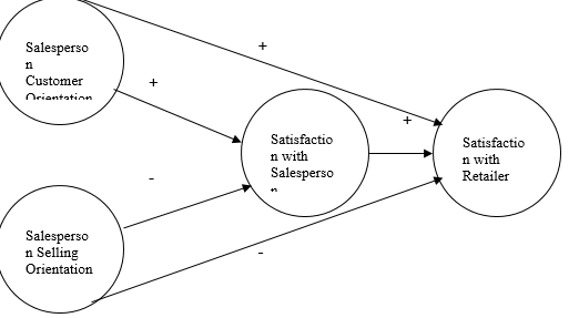 The MBA programme of a small Business School in the United States has always welcomed diversity in its student body and staff. Students from different countries come together in a multicultural classroom where they can share their ambitions for a career in international business. The Business School firmly believes that a combination of an international student body and an international teaching staff creates an interesting and enriching learning environment where students learn from the viewpoints of their fellow students coming from different countries. Daisy (a student from Brasil), Mario (from Italy), Benjamin (from Germany), and Yoshi (from Japan) have just undertaken a research project for their Business Research Methods course. They have worked hard throughout the entire semester and they are happy to have finished their research report. This report communicates the results of their study on the effect of salesperson behavior on customer satisfaction with a retailer. Before handing over their report over to Brian Ruiz - the initiator of the project and General Manager of the Jupiter Consumer Electronics chain – and Cedric Staples – their Business Research Methods professor - they have asked you to read and evaluate their report. You have agreed to their request and that is why you have just received the research report from Yoshi.
Chapter 1 Introduction
1.1 Motive for our research
When making complex buying decisions consumers use a wide range of criteria for evaluating products and services. The most important criteria are product or service attributes such as price, quality, durability, and after-sales support and derived benefits from these attributes such as safety, reliability, and performance. However, sometimes consumers are also influenced by criteria or factors that are not directly related to the product and/or service such as for instance salesperson behavior. If you have ever bought a car, a new television, or a mobile phone you have probably experienced how salespeople are sometimes only focused on selling the product instead of on your specific needs, wants, and feelings as a consumer. In this study, we are interested in how the orientation (selling orientation versus customer orientation) of a salesperson influences customer satisfaction with a retailer.
The Jupiter Consumer Electronics Chain is a big-box store and retailer of software, consumer electronics, computer hardware, with in store computer repair and custom computer building services and household appliances with a chain of superstores headquartered in Silicon Valley. Starting with one store located in Berkeley, California, by 2010 the chain posted sales of $12.1 billion and operated 42 stores in 12 states.
Brian Ruiz, General Manager of the chain is convinced that a strong sales team can have a powerful and positive effect on the sales and market share of the company. Indeed, the Goff et al (1997) paper suggests that an improvement of a salesperson’s customer orientation (for instance by training) can add value to a company’s perception and performance. For this reason Jupiter may benefit from exerting more control over its sales force.
1.2 Objectives of our research
In this study, the behavior of salespeople and the influence of this behavior on satisfaction with the retailer will be examined. We will investigate the effect of salespersons’ selling and customer orientation on satisfaction with the salesperson and satisfaction with the retailer.
1.3. Problem definition and research questions
1.3.1. Problem definition “How does the behavior of a salesperson influence customer satisfaction with the retailer?”
1.3.2. Research questions
- Does salesperson behavior influence customer satisfaction with retailer?
- What is salesperson customer orientation?
- What is salesperson-selling orientation?
- What is satisfaction with a salesperson?
- What is satisfaction with the retailer?
1.4. Structure of the report
Chapter 2 will describe the SOCO-model. What’s more, hypotheses will be formulated in this chapter. In chapter 3 we will describe the research design, discuss the method and procedure, sampling, and the operationalization of the variables in our model. Chapter 4 will contain the results of the study combined with an in-depth analysis of the data. Finally, in chapter 5 we will present the conclusions and provide recommendations to the Jupiter Consumer Electronics chain.
Chapter 2 Theory
This chapter deals with the theory we used with regard to our research project. The dependent variable – the variable of primary interest in our study - is customer satisfaction with the retailer. We based the conceptual model of our study on the model of Goff, Boles, Bellenger and Stojack (1997). The variables of our conceptual model will be introduced and defined in this chapter. What’s more, we will try to explain how and why the variables in our conceptual model are related to each other. This chapter will conclude with hypotheses relevant to our study.
2.1 Research objective
Our research objective is: “How do salesperson customer orientation and salesperson selling orientation influence customer satisfaction with the retailer and is this relationship mediated by satisfaction with the salesperson.”
Definition of satisfaction (Swan and Oliver, 1989, p. 518): “Satisfaction is an affective or emotional response to a specific consumption experience, with increasing satisfaction reflecting more positive affect and dissatisfaction reflecting greater negative affect.”
2.1.1 Westbrook (1981)
Product performance is an important determinant of overall customer satisfaction, but according to Westbrook (1981) it is certainly not the only one. For example, Westbrook indicates that retail salespeople may also influence overall customer satisfaction with the purchase. Thus, the importance of salesperson behaviour as an antecedent of overall customer satisfaction should not be underestimated.
2.1.2 Goff, Boles, Bellenger and Stojack (1997)
Goff et al. (1997) introduce the concept of SOCO to understand customer satisfaction with the retailer. SOCO stands for “salesperson Selling Orientation-Customer Orientation.” SOCO affects customer satisfaction with the salesperson and the retailer (Goff et al., 1997). Proposed is, that salesperson customer orientation will have a positive influence on both customer satisfaction with the salesperson and the retailer. On the opposite, when a salesperson acts selling oriented, this will have a negative effect on both customer satisfaction with the salesperson and the retailer.
2.2 Theoretical framework
In this section, the theoretical framework will be depicted and the variables that are included in this theoretical framework will be explained. Below, in figure 1, you can see the theoretical framework that will be used in this study.
Figure 2.1 Proposed Effects of Salesperson SOCO on Customer Satisfaction
Figure 2.1:
2.3 Explanation of the variables in our model
Salesperson Customer Orientation: The salesperson shows interest in the needs and demands of the customer and tries to provide as much information as he can.
Salesperson Selling Orientation: The salesperson shows no or little interest in the needs of the customer.
Satisfaction with Salesperson: Influences the overall customer satisfaction with a purchase (Westbrook, 1981). Therefore, satisfaction with the behavior of a salesperson is very important.
Satisfaction with Retailer: In most cases influenced by salesperson behavior, because for the customer salespersons are an important factor in their decision making process.
2.4 Relationship between constructs
This research examines the effect of salesperson behaviour on customer satisfaction in a consumer electronics setting. This research aims to prove that a salesperson selling orientation and customer orientation will affect both the customer satisfaction with the salesperson as well as satisfaction with a retailer of electronic appliances (Jupiter). Goff et al (1997) suggest that a salesperson's actions can influence customer satisfaction with the salesperson as well as the retailer. More specifically, they argue that a selling orientation will have a negative effect on satisfaction with the salesperson and satisfaction with the retailer. On the other hand, a customer oriented approach will have a positive effect on satisfaction with the salesperson and satisfaction with the retailer. Hence, we are able to develop the following hypotheses:
2.5 Hypotheses
In this research, we would like to solve the central problem by the means of several hypotheses. In a following chapter, these hypotheses will be tested on their validity through statistical testing.
Hypothesis 1: When a salesperson uses a customer orientated sales approach, it will lead to increased customer satisfaction with the salesperson.
Hypothesis 2: When a salesperson uses a selling orientated sales approach, it will lead to decreased customer satisfaction with the salesperson.
Hypothesis 3: When a salesperson uses a customer orientated sales approach, it will lead to increased customer satisfaction with the retailer.
Hypothesis 4: When a salesperson uses a selling orientated sales approach, it will lead to decreased customer satisfaction with the retailer.
Hypothesis 5: Customer satisfaction with the salesperson will predict satisfaction with the retailer. Higher satisfaction with the salesperson will lead to an increased satisfaction with the retailer.
Chapter 3 Research design
In this chapter, we will explain how we set up our study. More specifically, we will pay attention to the study setting, the procedure, the sampling technique we used, sample size, and the operationalization of the variables in our study.
3.1 Research method and procedure
A field study was used to test the hypotheses we developed. Data were collected from the stream of shoppers leaving Jupiter stores between the hours of 1 p.m. and 4 p.m., Monday through Friday, over a three-week period in July 2011. A total of 253 consumers who left the store with a plastic bag displaying the store’s logo were asked to participate in our study. Respondents were asked to complete a personally administered questionnaire.
3.2 Sampling
We used convenience sampling for our study. In multivariate research, the sample size should be preferably ten times as large as the number of variables in the study. Since our model includes four variables, our minimum sample size is 40. A total of 50 consumers (31 women) agreed to participate in our study. The median age of the respondents was 51 years. The respondents were customers of one of the Jupiter stores, who had been in contact with a salesperson of the store.
3.3 Operationalization of our variables
To gather the necessary data a questionnaire has been developed. This questionnaire can be found in appendix 2. The measures were adapted from Goff et al (1997). Every variable (salesperson customer orientation, salesperson selling orientation, satisfaction with salesperson, and satisfaction with retailer) was measured with multi-item scales. All the items are tested with 5-point Likert scales with end-points labelled “completely disagree” (1) and “completely agree” (5). As can be seen in table 3.1, the measures were of adequate reliability. All measured Cronbach’s alphas were larger than .70. Although the fact that item 15 and 16 were sometimes a bit confusing for the respondents, their Cronbach’s alpha is larger than 0.70. This is why we decided to include these results as well in our model.
Table 3.1:
At the end of the questionnaire two general questions are asked, i.e. the age (specific) and gender of the respondent.
Chapter 4 Data analysis
In this chapter, we will analyze our data. In the first section, we will discuss the descriptive statistics. Next, we will provide a correlation matrix which provides an overview of the relationships between the variables in our conceptual model. Finally, we will test our hypotheses.
4.1 Descriptive statistics
Table 5.1 offers a general picture of our data. The table shows the salespersons of the Jupiter Consumer Electronics chain are very much oriented towards the consumer and less towards closing the deal. Satisfaction with the salesperson is therefore reasonably high. Also, the consumers are very satisfied with Jupiter.
Table 4.1:
4.2 Correlation
In order to test whether there is a relationship between our variables we produced a correlation matrix, which is shown in table 5.2.
Table 4.2:
Table 5.2 shows that there is a strong correlation between all the variables. Selling orientation and customer orientation are negatively correlated, selling orientation is negatively correlated with the mediator and the dependent variable, customer orientation is positively correlated with these variables, and satisfaction with the salesperson and satisfaction with the retailer are positively correlated.
4.3 Testing our hypotheses
In chapter 3 we stated the hypotheses of our model. In this section we will carry out the statistical analysis of these hypotheses. All tests performed are with a reliability of 95%.
Table 5.3 provides the standardized estimates of the regression coefficients (the beta’s) together with their respective significance levels and the adjusted R2 values of the models. A more complete overview of the statistical analyses can be found in Appendix 3.
Table 4.3:
The results show that a selling orientation has a negative effect on satisfaction with the retailer. This effect is mediated by satisfaction with the salesperson. These results support hypotheses 2, 4, and 5. Hypothesis 1 was also supported; a customer orientation has a positive effect on satisfaction with the salesperson. However, no support was found for hypothesis 3; a customer orientation does not affect satisfaction with the retailer.
4.4 Summary
The results show that customers are very satisfied with the shop and with the salespersons of the shop. Salespersons are to a large extent focused on the consumer, and less on closing the deal. This is desirable because a customer orientation has a positive effect on satisfaction with the salesperson and a selling orientation has a negative effect on both satisfaction with the salesperson as on satisfaction with the retailer.
F-tests showed that our model was to some extent useful in predicting satisfaction with the retailer. We acknowledge however that the model can probably be improved in order to better predict the level of satisfaction with the retailer.
Chapter 5 Conclusions and recommendations
In this chapter the conclusions of our research are presented. The conclusions are based on a combination of our theory and the empirical research findings. This will be done in the first section of this chapter. The second section will contain a discussion on the way the variables can be interpreted. In the third and last section the recommendations to IT’s management are given.
5.1 Conclusions
We based our model on the model of Goff et al. (1997). From our model we derived several hypotheses. These hypotheses were tested through a field study. Fifty consumers who left the consumer electronics store responded to our questionnaire. Hence, we were able to judge in what way salesperson customer orientation and salesperson selling orientation influence customer satisfaction with the salesperson and customer satisfaction with the retailer.
The analyses of our data showed that salesperson customer orientation does not have a significant direct influence on customer satisfaction with the retailer (hypotheses 3). Therefore, we had to reject this hypothesis. However, salesperson customer orientation and salesperson selling orientation do have significant effect on customer satisfaction with the salesperson (hypotheses 1 and 2). We also found a significant, negative relationship between the selling orientation of the salesperson and the level of satisfaction with the retailer, this implies that we can accept hypothesis 4. Moreover, customer satisfaction with the salesperson has a significant positive direct influence on customer satisfaction with the retailer. We therefore conclude that salesperson selling orientation has an indirect influence on customer satisfaction with the retailer through customer satisfaction with the salesperson. Since we were not able to detect a positive direct relationship between salesperson customer orientation and customer satisfaction with the retailer, we cannot conclude that there is an indirect relationship between those two variables via the mediating variable.
5.2 Discussion
For us it is surprising that salesperson customer orientation does not have a direct significant influence on customer satisfaction with the retailer. We strongly believed that such a direct influence exists; first because of our own intuition (a salesperson does have a representative function of the store), but also according to the findings of Goff et al. (1997).
An explanation for the difference between the Goff et al. (1997) paper and our research that Goff et al. focus on car salesman whereas we focus on salespersons in a consumer electronics store. Salespersons may play a more important role in the decision making process of consumers when they buy a car in comparison to when they buy electronic appliances such as an electronic toothbrush or a toaster.
5.3 Recommendations
When we take a look at the research results and the conclusions we have drawn in the previous chapter, we come up with the following recommendations to the management of retailers in consumer electronics retailers in general and the Jupiter Consumer Electronics chain in particular.
This study provides some evidence that utilizing a customer orientated selling style for electronics retail purchases is appreciated by buyers and may result in long-term rewards for the salesperson. However, a customer orientated approach of the salesperson does not have an indirect effect on the level of satisfaction with the retailer. On the other side, a selling orientated approach of the salesperson does have an indirect negative effect on the level of satisfaction with the retailer. Therefore reducing selling orientation of the salesperson during retail sales training can add additional value to the electronics retailer’s product offering and influence the customer’s perception of the retailer. It may also generate more favorable word-of-mouth communication. This shows that the influence of the salesperson’s customer orientation and selling orientation are not to be underestimated.
Further research can tackle the problem of the relatively low R2 by including more significant variables in the model. Another interesting opportunity for further research would be to identify specific salesperson behavior that signals to the buyer whether the salesperson is customer orientated or selling orientated. Hence, retailers in consumer electronics can identify specific behavior that optimizes customer satisfaction. Salespersons can be trained to behave in a certain way when they talk to consumers.
References
Goff, Boles, Bellenger and Stojack, Journal of Retailing, Volume 73(2), 1997, “The influence of salesperson selling behaviors on customer satisfaction with products”.
Swan and Oliver, Journal of Retailing, Volume 73(2), 1989, “Postpurchase Communications by Consumers”, p. 516-533.
Westbrook, Journal of Retailing, Volume 57 (Fall) 1981, “Sources of consumer satisfaction with retail outlets” p. 68-85.
Internet: homepage Jupiter Electronics
The Business Studies programme of a small university in the United States has always welcomed diversity in its student body and staff. Students from different countries come together in a multicultural classroom where they can share their ambitions for a career in international business. The university firmly believes that a combination of an international student body and an international teaching staff creates an interesting and enriching learning environment where students learn from the viewpoints of their fellow students coming from different countries. Daisy (a student from Brasil), Mario (from Italy), Benjamin (from Germany), and Yoshi (from Japan) have just undertaken a research project for their Business Research Methods course. They have worked hard throughout the entire semester and they are happy to have finished their research report. This report communicates the results of their study on the effect of salesperson behavior on customer satisfaction with a retailer. Before handing over their report over to Bryan Ruiz - the initiator of the project and General Manager of the Jupiter Consumer Electronics chain – and Cedric Staples – their Business Research Methods professor - they have asked you to read and evaluate their report. You have agreed to their request and that is why you have just received the last four chapters of the research report from Yoshi.
Chapter 3 Theory
This chapter deals with the theory we used with regard to our research project. The dependent variable – the variable of primary interest in our study - is customer satisfaction with the retailer. We based the conceptual model of our study on the model of Goff, Boles, Bellenger and Stojack (1997). The variables of our conceptual model will be introduced and defined in this chapter. What’s more, we will try to explain how and why the variables in our conceptual model are related to each other. This chapter will conclude with hypotheses relevant to our study.
3.1 Research objective
Our research objective is: “How do salesperson customer orientation and salesperson selling orientation influence customer satisfaction with the retailer and is this relationship mediated by satisfaction with the salesperson.”
Definition of satisfaction (Swan and Oliver, 1989, p. 518): “Satisfaction is an affective or emotional response to a specific consumption experience, with increasing satisfaction reflecting more positive affect and dissatisfaction reflecting greater negative affect.”
3.1.1 Westbrook (1981)
Product performance is an important determinant of overall customer satisfaction, but according to Westbrook (1981) it is certainly not the only one. For example, Westbrook indicates that retail salespeople may also influence overall customer satisfaction with the purchase. Thus, the importance of salesperson behaviour as an antecedent of overall customer satisfaction should not be underestimated.
3.1.2 Goff, Boles, Bellenger and Stojack (1997)
Goff et al. (1997) introduce the concept of SOCO to understand customer satisfaction with the retailer. SOCO stands for “salesperson Selling Orientation-Customer Orientation.” SOCO affects customer satisfaction with the salesperson and the retailer (Goff et al., 1997). Proposed is, that salesperson customer orientation will have a positive influence on both customer satisfaction with the salesperson and the retailer. On the opposite, when a salesperson acts selling oriented, this will have a negative effect on both customer satisfaction with the salesperson and the retailer.
3.2 Theoretical framework
In this section, the theoretical framework will be depicted and the variables that are included in this theoretical framework will be explained. Below, in figure 1, you can see the theoretical framework that will be used in this study.
Figure 3.1 Proposed Effects of Salesperson SOCO on Customer Satisfaction
Figure:
3.3 Explanation of the variables in our model
Salesperson Customer Orientation: The salesperson shows interest in the needs and demands of the customer and tries to provide as much information as he can.
Salesperson Selling Orientation: The salesperson shows no or little interest in the needs of the customer.
Satisfaction with Salesperson: Influences the overall customer satisfaction with a purchase (Westbrook, 1981). Therefore, satisfaction with the behavior of a salesperson is very important.
Satisfaction with Retailer: In most cases influenced by salesperson behavior, because for the customer salespersons are an important factor in their decision making process.
3.4 Relationship between constructs
This research examines the effect of salesperson behaviour on customer satisfaction in a consumer electronics setting. This research aims to prove that a salesperson selling orientation and customer orientation will affect both the customer satisfaction with the salesperson as well as satisfaction with a retailer of electronic appliances (Jupiter). Goff et al (1997) suggest that a salesperson's actions can influence customer satisfaction with the salesperson as well as the retailer. More specifically, they argue that a selling orientation will have a negative effect on satisfaction with the salesperson and satisfaction with the retailer. On the other hand, a customer oriented approach will have a positive effect on satisfaction with the salesperson and satisfaction with the retailer. Hence, we are able to develop the following hypotheses:
3.5 Hypotheses
In this research, we would like to solve the central problem by the means of several hypotheses. In a following chapter, these hypotheses will be tested on their validity through statistical testing.
Hypothesis 1: When a salesperson uses a customer orientated sales approach, it will lead to increased customer satisfaction with the salesperson.
Hypothesis 2: When a salesperson uses a selling orientated sales approach, it will lead to decreased customer satisfaction with the salesperson.
Hypothesis 3: When a salesperson uses a customer orientated sales approach, it will lead to increased customer satisfaction with the retailer.
Hypothesis 4: When a salesperson uses a selling orientated sales approach, it will lead to decreased customer satisfaction with the retailer.
Hypothesis 5: Customer satisfaction with the salesperson will predict satisfaction with the retailer. Higher satisfaction with the salesperson will lead to an increased satisfaction with the retailer.
Chapter 4 Research design
In this chapter, we will explain how we set up our study. More specifically, we will pay attention to the study setting, the procedure, the sampling technique we used, sample size, and the operationalization of the variables in our study.
4.1 Research method and procedure
A field study was used to test the hypotheses we developed. Data were collected from the stream of shoppers leaving Jupiter stores between the hours of 1 p.m. and 4 p.m., Monday through Friday, over a three-week period in July 2011. A total of 253 consumers who left the store with a plastic bag displaying the store’s logo were asked to participate in our study. Respondents were asked to complete a personally administered questionnaire.
4.2 Sampling
We used convenience sampling for our study. In multivariate research, the sample size should be preferably ten times as large as the number of variables in the study. Since our model includes four variables, our minimum sample size is 40. A total of 50 consumers (31 women) agreed to participate in our study. The median age of the respondents was 51 years. The respondents were customers of one of the Jupiter stores, who had been in contact with a salesperson of the store.
4.3 Operationalization of our variables
To gather the necessary data a questionnaire has been developed. This questionnaire can be found in appendix 2. The measures were adapted from Goff et al (1997). Every variable (salesperson customer orientation, salesperson selling orientation, satisfaction with salesperson, and satisfaction with retailer) was measured with multi-item scales. All the items are tested with 5-point Likert scales with end-points labelled “completely disagree” (1) and “completely agree” (5). As can be seen in table 4.1, the measures were of adequate reliability. All measured Cronbach’s alphas were larger than .70. Although the fact that item 15 and 16 were sometimes a bit confusing for the respondents, their Cronbach’s alpha is larger than 0.70. This is why we decided to include these results as well in our model.
Table 4.1:
At the end of the questionnaire two general questions are asked, i.e. the age (specific) and gender of the respondent.
Chapter 5 Data analysis
In this chapter, we will analyze our data. In the first section, we will discuss the descriptive statistics. Next, we will provide a correlation matrix which provides an overview of the relationships between the variables in our conceptual model. Finally, we will test our hypotheses.
5.1 Descriptive statistics
Table 5.1 offers a general picture of our data. The table shows the salespersons of the Jupiter Consumer Electronics chain are very much oriented towards the consumer and less towards closing the deal. Satisfaction with the salesperson is therefore reasonably high. Also, the consumers are very satisfied with Jupiter.
Table 5.1:
5.2 Correlation
In order to test whether there is a relationship between our variables we produced a correlation matrix, which is shown in table 5.2.
Table 5.2:
Table 5.2 shows that there is a strong correlation between all the variables. Selling orientation and customer orientation are negatively correlated, selling orientation is negatively correlated with the mediator and the dependent variable, customer orientation is positively correlated with these variables, and satisfaction with the salesperson and satisfaction with the retailer are positively correlated.
5.3 Testing our hypotheses
In chapter 3 we stated the hypotheses of our model. In this section we will carry out the statistical analysis of these hypotheses. All tests performed are with a reliability of 95%.
Table 5.3 provides the standardized estimates of the regression coefficients (the beta’s) together with their respective significance levels and the adjusted R2 values of the models. A more complete overview of the statistical analyses can be found in Appendix 3.
Table 5.3:
The results show that a selling orientation has a negative effect on satisfaction with the retailer. This effect is mediated by satisfaction with the salesperson. These results support hypotheses 2, 4, and 5. Hypothesis 1 was also supported; a customer orientation has a positive effect on satisfaction with the salesperson. However, no support was found for hypothesis 3; a customer orientation does not affect satisfaction with the retailer.
5.4. Summary
The results show that customers are very satisfied with the shop and with the salespersons of the shop. Salespersons are to a large extent focused on the consumer, and less on closing the deal. This is desirable because a customer orientation has a positive effect on satisfaction with the salesperson and a selling orientation has a negative effect on both satisfaction with the salesperson as on satisfaction with the retailer.
F-tests showed that our model was to some extent useful in predicting satisfaction with the retailer. We acknowledge however that the model can probably be improved in order to better predict the level of satisfaction with the retailer.
Chapter 6. Conclusions and recommendations
In this chapter the conclusions of our research are presented. The conclusions are based on a combination of our theory and the empirical research findings. This will be done in the first section of this chapter. The second section will contain a discussion on the way the variables can be interpreted. In the third and last section the recommendations to IT’s management are given.
6.1 Conclusions
We based our model on the model of Goff et al. (1997). From our model we derived several hypotheses. These hypotheses were tested through a field study. Fifty consumers who left the consumer electronics store responded to our questionnaire. Hence, we were able to judge in what way salesperson customer orientation and salesperson selling orientation influence customer satisfaction with the salesperson and customer satisfaction with the retailer.
The analyses of our data showed that salesperson customer orientation does not have a significant direct influence on customer satisfaction with the retailer (hypotheses 3). Therefore, we had to reject this hypothesis. However, salesperson customer orientation and salesperson selling orientation do have significant effect on customer satisfaction with the salesperson (hypotheses 1 and 2). We also found a significant, negative relationship between the selling orientation of the salesperson and the level of satisfaction with the retailer, this implies that we can accept hypothesis 4. Moreover, customer satisfaction with the salesperson has a significant positive direct influence on customer satisfaction with the retailer. We therefore conclude that salesperson selling orientation has an indirect influence on customer satisfaction with the retailer through customer satisfaction with the salesperson. Since we were not able to detect a positive direct relationship between salesperson customer orientation and customer satisfaction with the retailer, we cannot conclude that there is an indirect relationship between those two variables via the mediating variable.
6.2 Discussion
For us it is surprising that salesperson customer orientation does not have a direct significant influence on customer satisfaction with the retailer. We strongly believed that such a direct influence exists; first because of our own intuition (a salesperson does have a representative function of the store), but also according to the findings of Goff et al. (1997).
An explanation for the difference between the Goff et al. (1997) paper and our research that Goff et al. focus on car salesman whereas we focus on salespersons in a consumer electronics store. Salespersons may play a more important role in the decision making process of consumers when they buy a car in comparison to when they buy electronic appliances such as an electronic toothbrush or a toaster.
6.3 Recommendations
When we take a look at the research results and the conclusions we have drawn in the previous chapter, we come up with the following recommendations to the management of retailers in consumer electronics retailers in general and the Jupiter Consumer Electronics chain in particular.
This study provides some evidence that utilizing a customer orientated selling style for electronics retail purchases is appreciated by buyers and may result in long-term rewards for the salesperson. However, a customer orientated approach of the salesperson does not have an indirect effect on the level of satisfaction with the retailer. On the other side, a selling orientated approach of the salesperson does have an indirect negative effect on the level of satisfaction with the retailer. Therefore reducing selling orientation of the salesperson during retail sales training can add additional value to the electronics retailer’s product offering and influence the customer’s perception of the retailer. It may also generate more favorable word-of-mouth communication. This shows that the influence of the salesperson’s customer orientation and selling orientation are not to be underestimated.
Further research can tackle the problem of the relatively low R2 by including more significant variables in the model. Another interesting opportunity for further research would be to identify specific salesperson behavior that signals to the buyer whether the salesperson is customer orientated or selling orientated. Hence, retailers in consumer electronics can identify specific behavior that optimizes customer satisfaction. Salespersons can be trained to behave in a certain way when they talk to consumers.
QUESTIONS:
Assess the research report critically. Discuss it in terms of organization, presentation mode, clarity, and coherence but also in terms of “good” and “bad” research, suggesting how the study could have been improved. Discuss at least three weak points per chapter. Provide suggestions for improvement for every weak point. Also, discuss how the research report itself can be improved. Finally, offer at least three strong points (and start your feedback to Yoshi with these strong points).
1. There are three basic features that should be incorporated in a theoretical framework:
a. Provide a brief discussion of these features
b. Assess the quality of the theoretical framework developed in the report (include the three basic features in your discussion).
2. One of the characteristics of cause-and-effect relationships is that one “controls for the effects of other variables”.
a. What does controlling for the effects of other variables mean?
b. Why is it important to control for the effects of other variables?
c. How do you control for the effects of other variables in an experiment?
d. How do you control for the effects of other variables in field studies?
e. Do the researchers in this case control for the effects of other variables?
3. The researchers ask people who leave the shop with a plastic bag of the shop to fill out a questionnaire.
a. Is this an example of probability or of non-probability sampling?
b. How do you feel about the sampling method that has been employed in this study?
4. Table 3.1 provides an overview of Cronbach’s alpha’s in this study.
a. What is the purpose of calculating a Cronbach’s alpha?
b. Discuss the Cronbach’s alpha outcomes in Table 3.1.
5. The researchers test their hypotheses using regression analysis. How are statistical tests related to the questionnaire that has been used?
6. The researchers mention a few weak points of their study. Provide and discuss at least two additional weak points of the study. Provide recommendations for improvement.