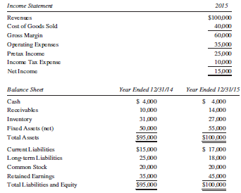 The Mcquire Company is considering acquiring 100% of the Sosa Company. The management of Mcquire fears that the acquisition price may be too high. Condensed financial statements for Sosa Company for the current year are as follows:
You believe that Sosa might be currently acquired at a price resulting in a price to earnings (P/E) ratio of 8 to 12 times. Also, the fair market value of Sosa’s net assets is approximately $105,000, and the difference between book value and the value implied by the purchase price is due solely to depreciable assets with a remaining useful life of 10 years. Sosa Company is heavily involved in research and development of new baseball bats that enable the batter to hit the ball further. You estimate that $30,000 of the acquisition price might be classified as in-process R&D. Sosa’s net income is expected to grow an average of 10% per year for the next 10 years and remain constant thereafter.
Required:
A. If the acquisition occurs on January 1, 2016, determine the amount of income from Sosa Company that would be included in consolidated income assuming the following P/E ratios are used to determine the acquisition price, based on earnings for the year 2015. Suppose that the FASB revoked its requirement that inprocess R&D be capitalized and amortized, as the result of extensive lobbying. Instead, in-process R&D will be expensed in the year of acquisition.
1. P/E ratio 5 10
2. P/E ratio 5 12
B. Now assume that FASB does require (as is currently the case at this writing) that in process R&D be capitalized (assume an amortization period of 20 years). How would your answer to part A change?