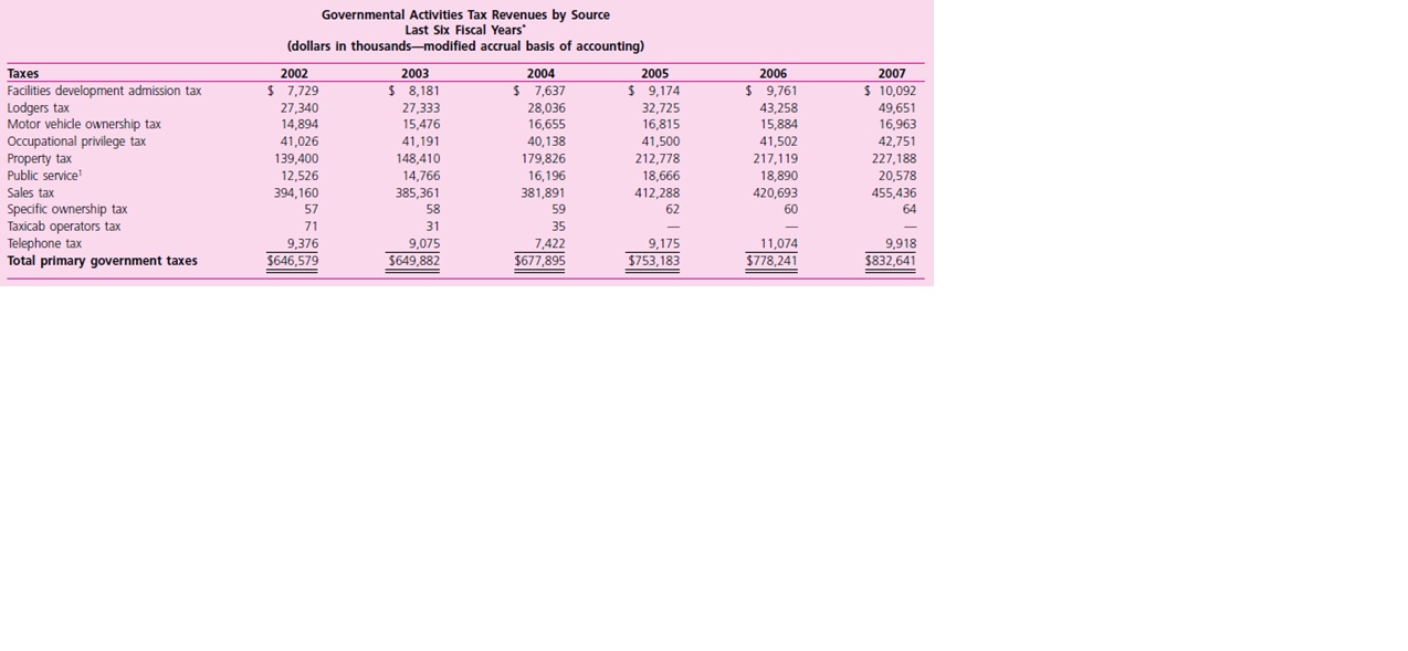 The MD&A for the 2007 City and County of Denver CAFR is included as Appendix B in this chapter. On the following pages are selected tables from the statistical section of the 2007 CAFR. Use the MD&A and the provided statistical tables to complete this case.

Required
a. What are the two primary governmental activity revenue sources? What percentage of the governmental activities revenue is from each of these sources?
b. Property taxes tend to be a large part of local government tax revenue. Using information from the MD&A and the trend information provided by the statistical tables, discuss whether you believe property tax revenue will be a stable revenue source for Denver in the next two to three years. Your discussion should include any strengths and weaknesses you have found.
c. Denver also appears to rely heavily on sales taxes. Using the information from the MD&A and the trend information from the statistical tables provided, discuss whether you believe sales taxes will be a stable revenue source for Denver in the next two to three years. Your discussion should include any strengths and weaknesses you have found.

1 Public service taxes were reclassed in 2007 from charges for services.
Note: 2005, 2006, and 2007 property taxes include taxes of $28,439,000, $28,725,000, and $28,990,000 for Fire and Police Pension Association. This was previously disclosed in the agency funds. 
*The requirement for statistical data is ten years; only six years are available at this time.


Beginning in 2003 data were tracked by NAICS code rather than SIC code and the number of categories was expanded in order to provide more detail when tracking revenues. This change was not done retroactively, so data in 2003 and prior have no corresponding NAICS information for these categories.


The TABOR amendment, which was approved by Colorado voters in 1992, requires all assessors to use only the market approach in valuing residential property. For commercial real property, the income approach is generally the appropriate method to use in estimating value. Under Colorado law, all assessors must reappraise real property every two years; this occurs in every odd-numbered year (2003, 2005, 2007, etc). If home sales have been very active, and home prices have been increasing, then the property value and assessment for many types and styles of homes typically will increase during these reappraisals. Property tax is determined by the mill levy, which is set in December of each year by the taxing authorities in Denver (the school district, city council, special districts, etc.).


1 Net of adjustments based upon the appeals process.
2 Taxes are determined to be uncollectable after six (6) years from the date of becoming delinquent and are cancelled as authorized by C.R.S. 39-10-114(2)(b).
Note: The property tax is certified by the City’s Assessor on or before December 15 of each year, unless there is a special election. Property taxes are due and considered earned on January 1 following the year levied.
The first and second halves become delinquent on March 1 and June 16, respectively.



