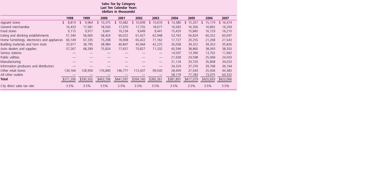 The MD&A for the 2007 City and County of Denver CAFR is included as Appendix B in this chapter. On the following pages are selected tables from the statistical section of the 2007 CAFR. Use the MD&A and the provided statistical tables to complete this case.

Required
a. What are the two primary governmental activity revenue sources? What percentage of the governmental activities revenue is from each of these sources?
b. Property taxes tend to be a large part of local government tax revenue. Using information from the MD&A and the trend information provided by the statistical tables, discuss whether you believe property tax revenue will be a stable revenue source for Denver in the next two to three years. Your discussion should include any strengths and weaknesses you have found.
c. Denver also appears to rely heavily on sales taxes. Using the information from the MD&A and the trend information from the statistical tables provided, discuss whether you believe sales taxes will be a stable revenue source for Denver in the next two to three years. Your discussion should include any strengths and weaknesses you have found.

1 Public service taxes were reclassed in 2007 from charges for services.
Note: 2005, 2006, and 2007 property taxes include taxes of $28,439,000, $28,725,000, and $28,990,000 for Fire and Police Pension Association. This was previously disclosed in the agency funds. 
*The requirement for statistical data is ten years; only six years are available at this time.


Beginning in 2003 data were tracked by NAICS code rather than SIC code and the number of categories was expanded in order to provide more detail when tracking revenues. This change was not done retroactively, so data in 2003 and prior have no corresponding NAICS information for these categories.


The TABOR amendment, which was approved by Colorado voters in 1992, requires all assessors to use only the market approach in valuing residential property. For commercial real property, the income approach is generally the appropriate method to use in estimating value. Under Colorado law, all assessors must reappraise real property every two years; this occurs in every odd-numbered year (2003, 2005, 2007, etc). If home sales have been very active, and home prices have been increasing, then the property value and assessment for many types and styles of homes typically will increase during these reappraisals. Property tax is determined by the mill levy, which is set in December of each year by the taxing authorities in Denver (the school district, city council, special districts, etc.).


1 Net of adjustments based upon the appeals process.
2 Taxes are determined to be uncollectable after six (6) years from the date of becoming delinquent and are cancelled as authorized by C.R.S. 39-10-114(2)(b).
Note: The property tax is certified by the City’s Assessor on or before December 15 of each year, unless there is a special election. Property taxes are due and considered earned on January 1 following the year levied.
The first and second halves become delinquent on March 1 and June 16, respectively.



