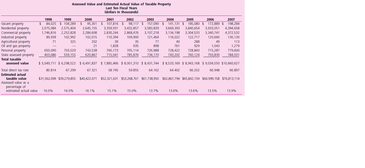 The MD&A for the 2007 City and County of Denver CAFR is included as Appendix B in this chapter. On the following pages are selected tables from the statistical section of the 2007 CAFR. Use the MD&A and the provided statistical tables to complete this case.

Required
a. What are the two primary governmental activity revenue sources? What percentage of the governmental activities revenue is from each of these sources?
b. Property taxes tend to be a large part of local government tax revenue. Using information from the MD&A and the trend information provided by the statistical tables, discuss whether you believe property tax revenue will be a stable revenue source for Denver in the next two to three years. Your discussion should include any strengths and weaknesses you have found.
c. Denver also appears to rely heavily on sales taxes. Using the information from the MD&A and the trend information from the statistical tables provided, discuss whether you believe sales taxes will be a stable revenue source for Denver in the next two to three years. Your discussion should include any strengths and weaknesses you have found.

1 Public service taxes were reclassed in 2007 from charges for services.
Note: 2005, 2006, and 2007 property taxes include taxes of $28,439,000, $28,725,000, and $28,990,000 for Fire and Police Pension Association. This was previously disclosed in the agency funds. 
*The requirement for statistical data is ten years; only six years are available at this time.


Beginning in 2003 data were tracked by NAICS code rather than SIC code and the number of categories was expanded in order to provide more detail when tracking revenues. This change was not done retroactively, so data in 2003 and prior have no corresponding NAICS information for these categories.


The TABOR amendment, which was approved by Colorado voters in 1992, requires all assessors to use only the market approach in valuing residential property. For commercial real property, the income approach is generally the appropriate method to use in estimating value. Under Colorado law, all assessors must reappraise real property every two years; this occurs in every odd-numbered year (2003, 2005, 2007, etc). If home sales have been very active, and home prices have been increasing, then the property value and assessment for many types and styles of homes typically will increase during these reappraisals. Property tax is determined by the mill levy, which is set in December of each year by the taxing authorities in Denver (the school district, city council, special districts, etc.).


1 Net of adjustments based upon the appeals process.
2 Taxes are determined to be uncollectable after six (6) years from the date of becoming delinquent and are cancelled as authorized by C.R.S. 39-10-114(2)(b).
Note: The property tax is certified by the City’s Assessor on or before December 15 of each year, unless there is a special election. Property taxes are due and considered earned on January 1 following the year levied.
The first and second halves become delinquent on March 1 and June 16, respectively.



