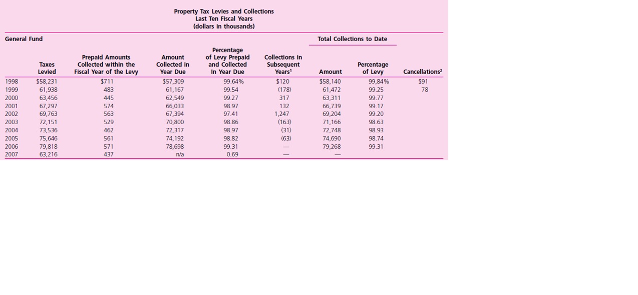 The MD&A for the 2007 City and County of Denver CAFR is included as Appendix B in this chapter. On the following pages are selected tables from the statistical section of the 2007 CAFR. Use the MD&A and the provided statistical tables to complete this case.

Required
a. What are the two primary governmental activity revenue sources? What percentage of the governmental activities revenue is from each of these sources?
b. Property taxes tend to be a large part of local government tax revenue. Using information from the MD&A and the trend information provided by the statistical tables, discuss whether you believe property tax revenue will be a stable revenue source for Denver in the next two to three years. Your discussion should include any strengths and weaknesses you have found.
c. Denver also appears to rely heavily on sales taxes. Using the information from the MD&A and the trend information from the statistical tables provided, discuss whether you believe sales taxes will be a stable revenue source for Denver in the next two to three years. Your discussion should include any strengths and weaknesses you have found.

1 Public service taxes were reclassed in 2007 from charges for services.
Note: 2005, 2006, and 2007 property taxes include taxes of $28,439,000, $28,725,000, and $28,990,000 for Fire and Police Pension Association. This was previously disclosed in the agency funds. 
*The requirement for statistical data is ten years; only six years are available at this time.


Beginning in 2003 data were tracked by NAICS code rather than SIC code and the number of categories was expanded in order to provide more detail when tracking revenues. This change was not done retroactively, so data in 2003 and prior have no corresponding NAICS information for these categories.


The TABOR amendment, which was approved by Colorado voters in 1992, requires all assessors to use only the market approach in valuing residential property. For commercial real property, the income approach is generally the appropriate method to use in estimating value. Under Colorado law, all assessors must reappraise real property every two years; this occurs in every odd-numbered year (2003, 2005, 2007, etc). If home sales have been very active, and home prices have been increasing, then the property value and assessment for many types and styles of homes typically will increase during these reappraisals. Property tax is determined by the mill levy, which is set in December of each year by the taxing authorities in Denver (the school district, city council, special districts, etc.).


1 Net of adjustments based upon the appeals process.
2 Taxes are determined to be uncollectable after six (6) years from the date of becoming delinquent and are cancelled as authorized by C.R.S. 39-10-114(2)(b).
Note: The property tax is certified by the City’s Assessor on or before December 15 of each year, unless there is a special election. Property taxes are due and considered earned on January 1 following the year levied.
The first and second halves become delinquent on March 1 and June 16, respectively.



