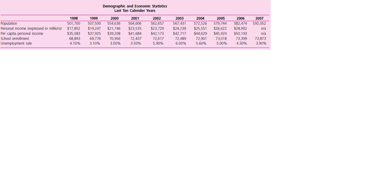 The MD&A for the 2007 City and County of Denver CAFR is included as Appendix B in this chapter. On the following pages are selected tables from the statistical section of the 2007 CAFR. Use the MD&A and the provided statistical tables to complete this case.

Required
a. What are the two primary governmental activity revenue sources? What percentage of the governmental activities revenue is from each of these sources?
b. Property taxes tend to be a large part of local government tax revenue. Using information from the MD&A and the trend information provided by the statistical tables, discuss whether you believe property tax revenue will be a stable revenue source for Denver in the next two to three years. Your discussion should include any strengths and weaknesses you have found.
c. Denver also appears to rely heavily on sales taxes. Using the information from the MD&A and the trend information from the statistical tables provided, discuss whether you believe sales taxes will be a stable revenue source for Denver in the next two to three years. Your discussion should include any strengths and weaknesses you have found.

1 Public service taxes were reclassed in 2007 from charges for services.
Note: 2005, 2006, and 2007 property taxes include taxes of $28,439,000, $28,725,000, and $28,990,000 for Fire and Police Pension Association. This was previously disclosed in the agency funds. 
*The requirement for statistical data is ten years; only six years are available at this time.


Beginning in 2003 data were tracked by NAICS code rather than SIC code and the number of categories was expanded in order to provide more detail when tracking revenues. This change was not done retroactively, so data in 2003 and prior have no corresponding NAICS information for these categories.


The TABOR amendment, which was approved by Colorado voters in 1992, requires all assessors to use only the market approach in valuing residential property. For commercial real property, the income approach is generally the appropriate method to use in estimating value. Under Colorado law, all assessors must reappraise real property every two years; this occurs in every odd-numbered year (2003, 2005, 2007, etc). If home sales have been very active, and home prices have been increasing, then the property value and assessment for many types and styles of homes typically will increase during these reappraisals. Property tax is determined by the mill levy, which is set in December of each year by the taxing authorities in Denver (the school district, city council, special districts, etc.).


1 Net of adjustments based upon the appeals process.
2 Taxes are determined to be uncollectable after six (6) years from the date of becoming delinquent and are cancelled as authorized by C.R.S. 39-10-114(2)(b).
Note: The property tax is certified by the City’s Assessor on or before December 15 of each year, unless there is a special election. Property taxes are due and considered earned on January 1 following the year levied.
The first and second halves become delinquent on March 1 and June 16, respectively.



