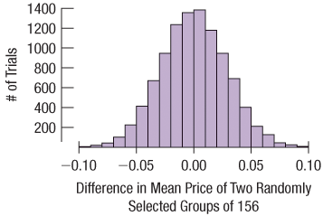 The mean price of pizza in Baltimore was $2.85, $0.23 higher than the mean price of $2.62 in Dallas. To see if that difference was real, or due to chance, we took the 156 prices from Baltimore and Dallas and mixed those 312 prices together. Then we randomly chose 2 groups of 156 prices 10,000 times, and computed the difference in the mean price each time. The histogram shows the distribution of those 10,000 differences. (Data in Pizza prices)
1. Given this histogram, what do you conclude about the actual difference of $0.23 between the mean prices of Baltimore and Dallas?
2. Do you think the presence of the outliers in the boxplots of Exercise 53 affects your conclusion?
3. Perform a similar analysis using shuffling to compare prices in Chicago and Denver. Is the actual difference in mean prices different from what you might expect by chance? Use any software you choose. Both StatCrunch and the apps at astools.datadesk.com can handle this.
