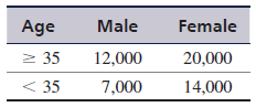 The Metropolitan Arts Council (MAC) wants to advertise its upcoming season of plays, concerts, and ballets. A television commercial that costs $25,000 will supposedly reach 53,000 potential arts customers. The breakdown of the audience is as follows:
A newspaper ad costs $7,000, and the newspaper claims that its ads will reach an audience of 30,000 potential arts customers, broken down as follows:
A radio ad costs $9,000, and it is estimated to reach an audience of 41,000 arts customers, with the following audience breakdown:
The arts council has established several marketing guidelines. It wants to reach at least 200,000 potential arts customers. It believes older people are more likely to buy tickets than younger people, so it wants to reach at least 1.5 times as many people over 35 as people under 35. The council also believes women are more likely to instigate ticket purchases to the arts than men, so it wants its advertising audience to be at least 60 percent female.
a. Formulate and solve an integer programming model for MAC to determine the number of ads of each type it should use at the minimum cost.
b. Solve this model without integer restrictions, and compare the results.