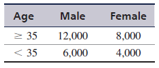 The Metropolitan Arts Council (MAC) wants to advertise its upcoming season of plays, concerts, and ballets. A television commercial that costs $25,000 will supposedly reach 53,000 potential arts customers. The breakdown of the audience is as follows:
A newspaper ad costs $7,000, and the newspaper claims that its ads will reach an audience of 30,000 potential arts customers, broken down as follows:
A radio ad costs $9,000, and it is estimated to reach an audience of 41,000 arts customers, with the following audience breakdown:
The arts council has established several marketing guidelines. It wants to reach at least 200,000 potential arts customers. It believes older people are more likely to buy tickets than younger people, so it wants to reach at least 1.5 times as many people over 35 as people under 35. The council also believes women are more likely to instigate ticket purchases to the arts than men, so it wants its advertising audience to be at least 60 percent female.
a. Formulate and solve an integer programming model for MAC to determine the number of ads of each type it should use at the minimum cost.
b. Solve this model without integer restrictions, and compare the results.