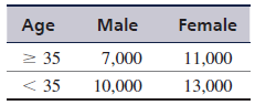 The Metropolitan Arts Council (MAC) wants to advertise its upcoming season of plays, concerts, and ballets. A television commercial that costs $25,000 will supposedly reach 53,000 potential arts customers. The breakdown of the audience is as follows:
A newspaper ad costs $7,000, and the newspaper claims that its ads will reach an audience of 30,000 potential arts customers, broken down as follows:
A radio ad costs $9,000, and it is estimated to reach an audience of 41,000 arts customers, with the following audience breakdown:
The arts council has established several marketing guidelines. It wants to reach at least 200,000 potential arts customers. It believes older people are more likely to buy tickets than younger people, so it wants to reach at least 1.5 times as many people over 35 as people under 35. The council also believes women are more likely to instigate ticket purchases to the arts than men, so it wants its advertising audience to be at least 60 percent female.
a. Formulate and solve an integer programming model for MAC to determine the number of ads of each type it should use at the minimum cost.
b. Solve this model without integer restrictions, and compare the results.