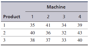 The Midland Tool Shop has four heavy presses it uses to stamp out prefabricated metal covers and housings for electronic consumer products. All four presses operate differently and are of different sizes. Currently the firm has a contract to produce three products. The contract calls for 400 units of product 1, 570 units of product 2, and 320 units of product 3. The time (in minutes) required for each product to be produced on each machine is as follows:
Machine 1 is available for 150 hours, machine 2 for 240 hours, machine 3 for 200 hours, and machine 4 for 250 hours. The products also result in different profits, according to the machine they are produced on, because of time, waste, and operating cost. The profit per unit per machine for each product is summarized as follows:
The company wants to know how many units of each product to produce on each machine to maximize profit.
a. Formulate this problem as a linear programming model.
b. Solve the model by using the computer.