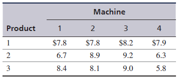 The Midland Tool Shop has four heavy presses it uses to stamp out prefabricated metal covers and housings for electronic consumer products. All four presses operate differently and are of different sizes. Currently the firm has a contract to produce three products. The contract calls for 400 units of product 1, 570 units of product 2, and 320 units of product 3. The time (in minutes) required for each product to be produced on each machine is as follows:
Machine 1 is available for 150 hours, machine 2 for 240 hours, machine 3 for 200 hours, and machine 4 for 250 hours. The products also result in different profits, according to the machine they are produced on, because of time, waste, and operating cost. The profit per unit per machine for each product is summarized as follows:
The company wants to know how many units of each product to produce on each machine to maximize profit.
a. Formulate this problem as a linear programming model.
b. Solve the model by using the computer.