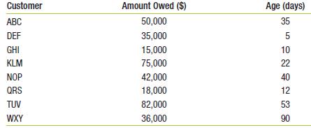 The Mighty Power Tool Company has the following accounts on its books:
The firm extends credit on terms of 1/15, net 30. Develop an aging schedule using 15-day increments through 60 days, and then indicate any accounts that have been outstanding for more than 60 days.

