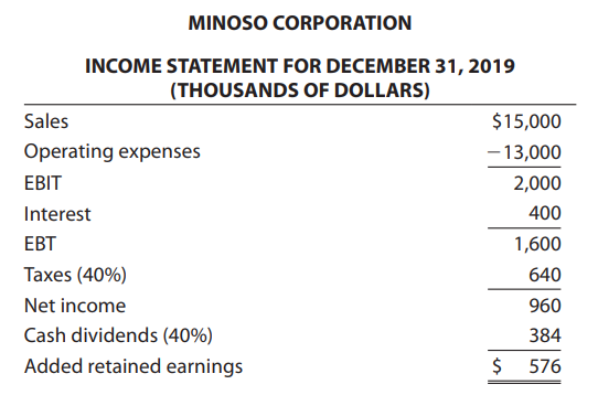 The Minoso Corporation anticipates a 20 percent increase in sales for 2020 over its 2019 level. Minoso is currently operating at full capacity and thus expects to increase its investment in both current and fixed assets in order to support the increase in forecasted sales.
A. Estimate Minoso’s sustainable sales growth rate based on the financial data relationships for 2019. In making your estimate, calculate each component of the firm’s operating performance and financial policies.
B. Estimate the additional funds needed (AFN) for 2020 using the formula or equation method.
C. Briefly describe differences in calculation assumptions between the sustainable growth rate and additional funds needed models.