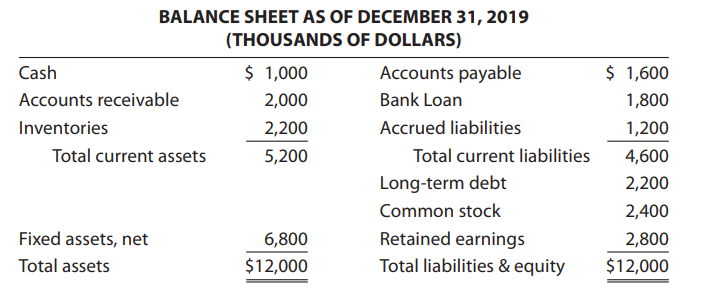 The Minoso Corporation anticipates a 20 percent increase in sales for 2020 over its 2019 level. Minoso is currently operating at full capacity and thus expects to increase its investment in both current and fixed assets in order to support the increase in forecasted sales.
A. Estimate Minoso’s sustainable sales growth rate based on the financial data relationships for 2019. In making your estimate, calculate each component of the firm’s operating performance and financial policies.
B. Estimate the additional funds needed (AFN) for 2020 using the formula or equation method.
C. Briefly describe differences in calculation assumptions between the sustainable growth rate and additional funds needed models.