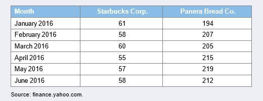 The monthly closing stock prices (rounded to the nearest dollar) for Starbucks Corp. and Panera Bread Co. for the first six months of 2016 are reported in the following table.
a. Calculate the sample variance and the sample standard deviation for each firm’s stock price.
b. Which firm’s stock price had greater variability as measured by the standard deviation?
c. Which firm’s stock price had the greater relative dispersion?